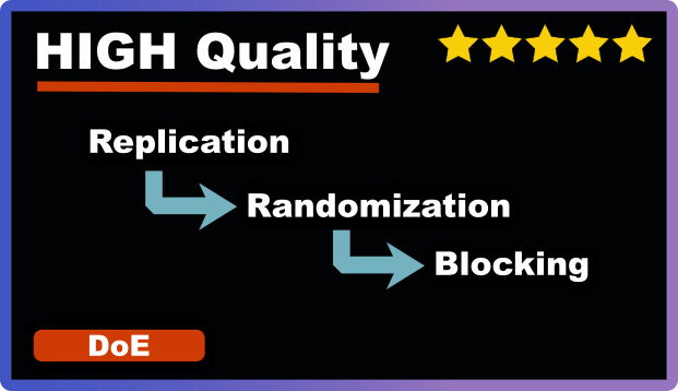 Principles of DoE: Randomization, Replication, Blocking