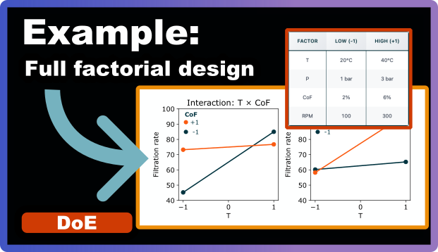A step by step example of a full factorial design
