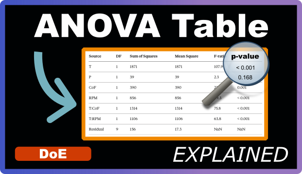 Understanding the ANOVA Table Output