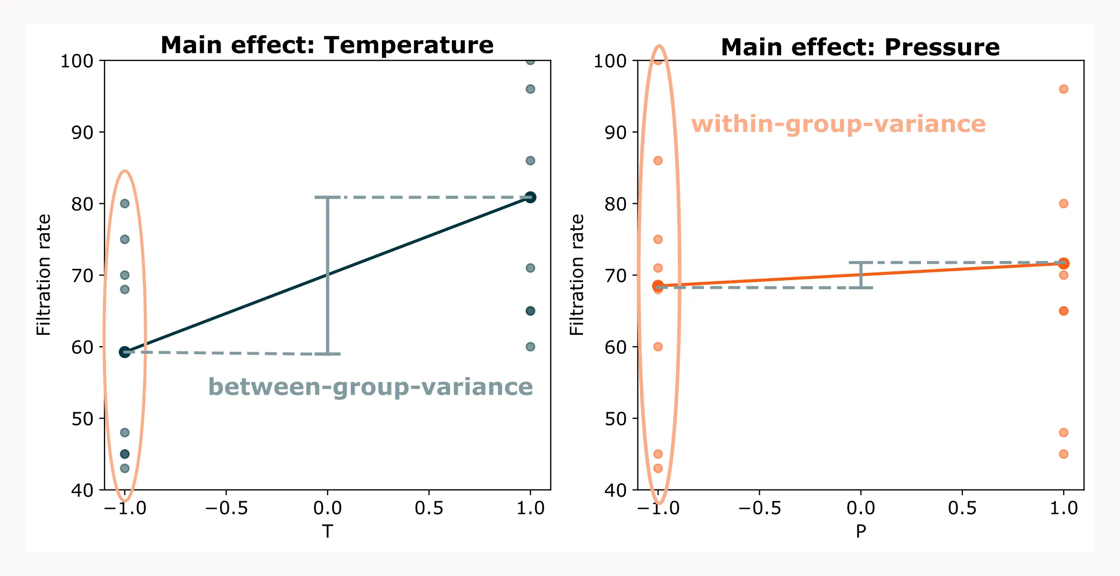 between vs. within group variance example