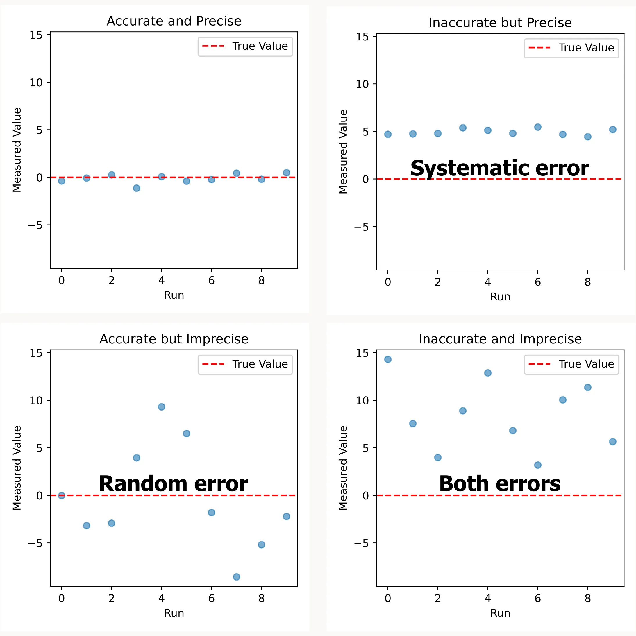 Comparison of error types with residual plots