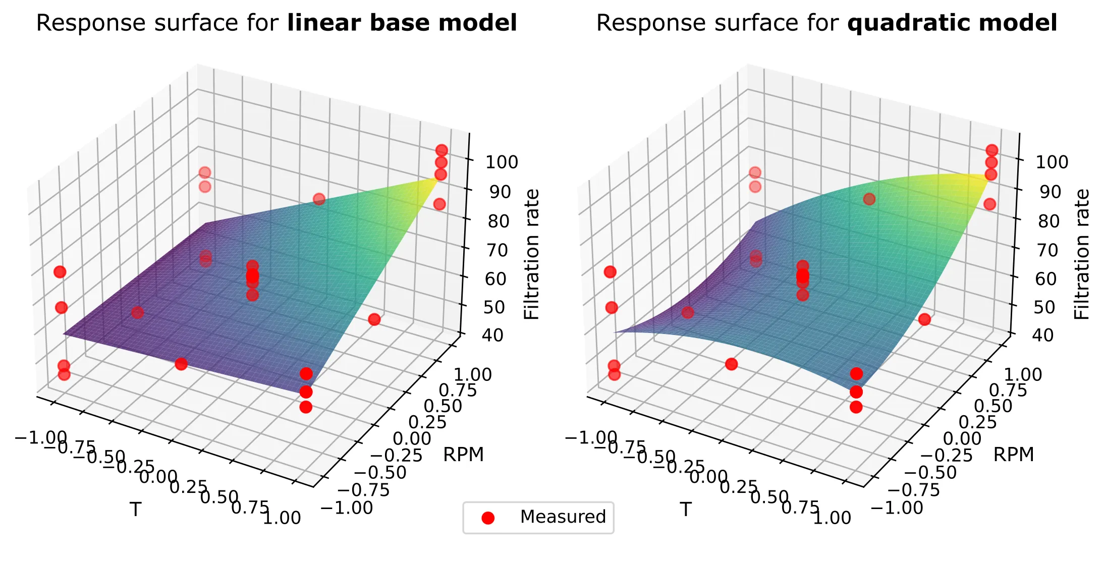 3D Response Surface Plot
