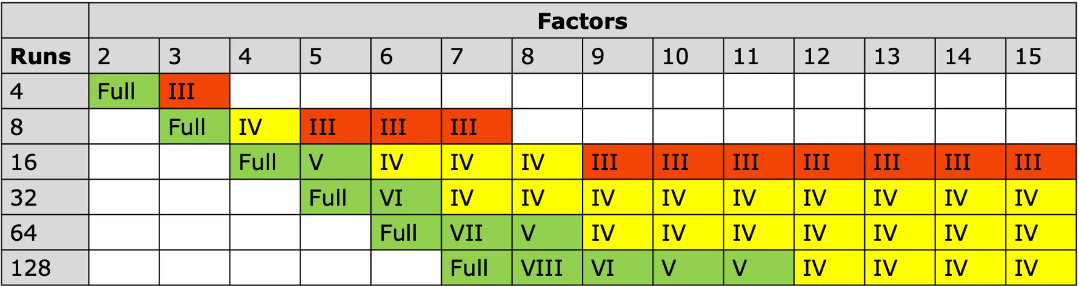 Experimental design resolution table