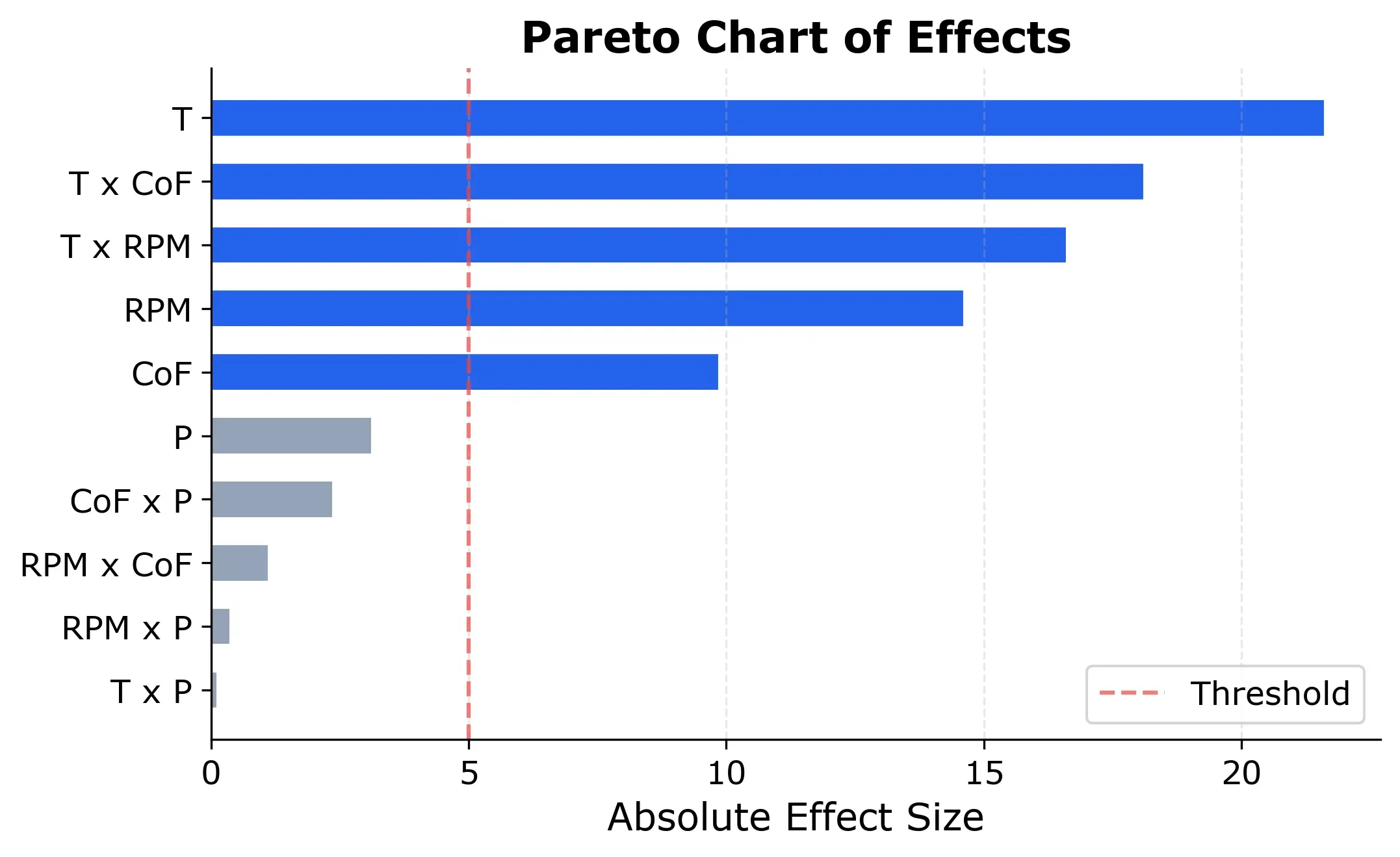 Pareto chart of effects