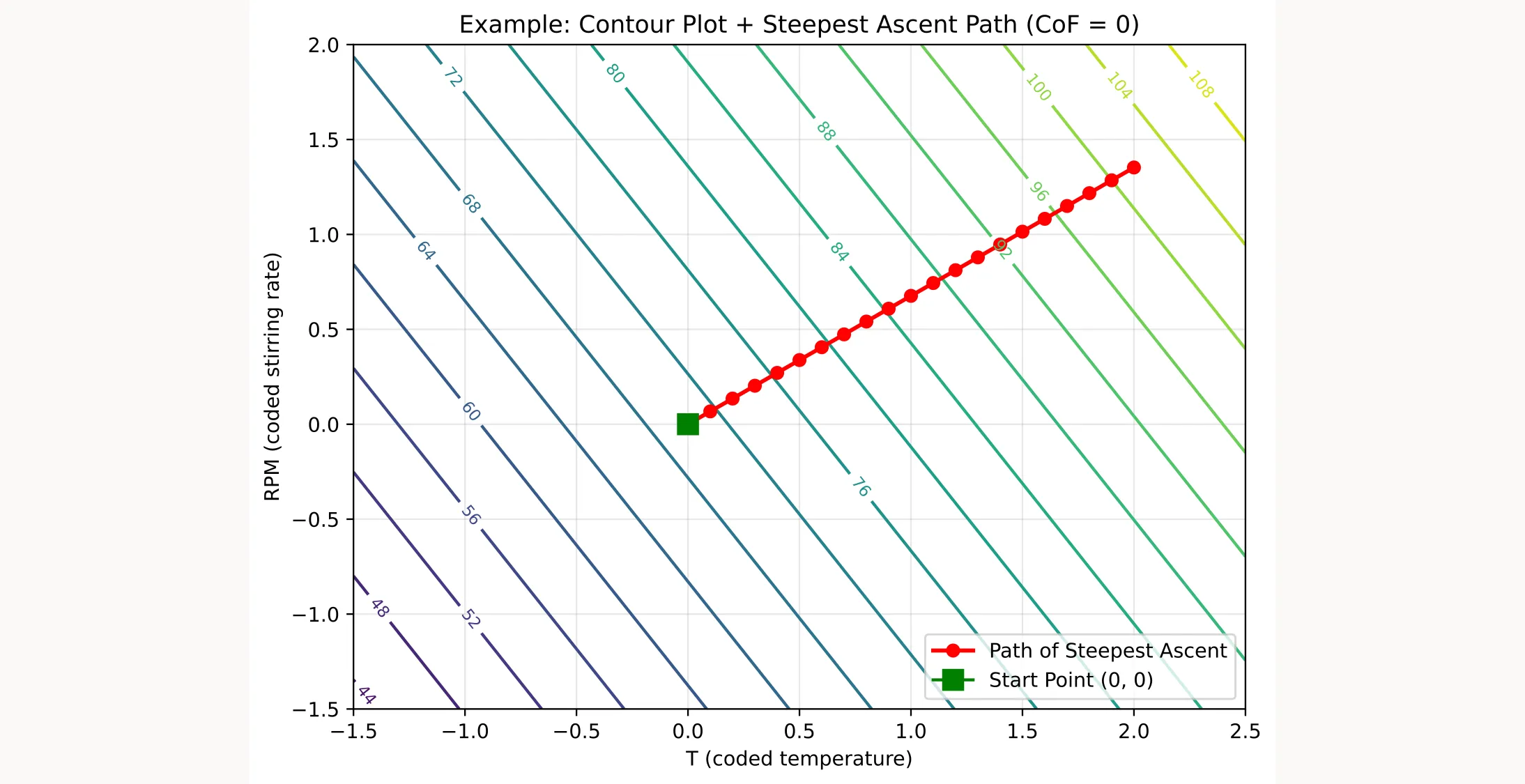 Path of Steepest Ascent for model without interaction terms