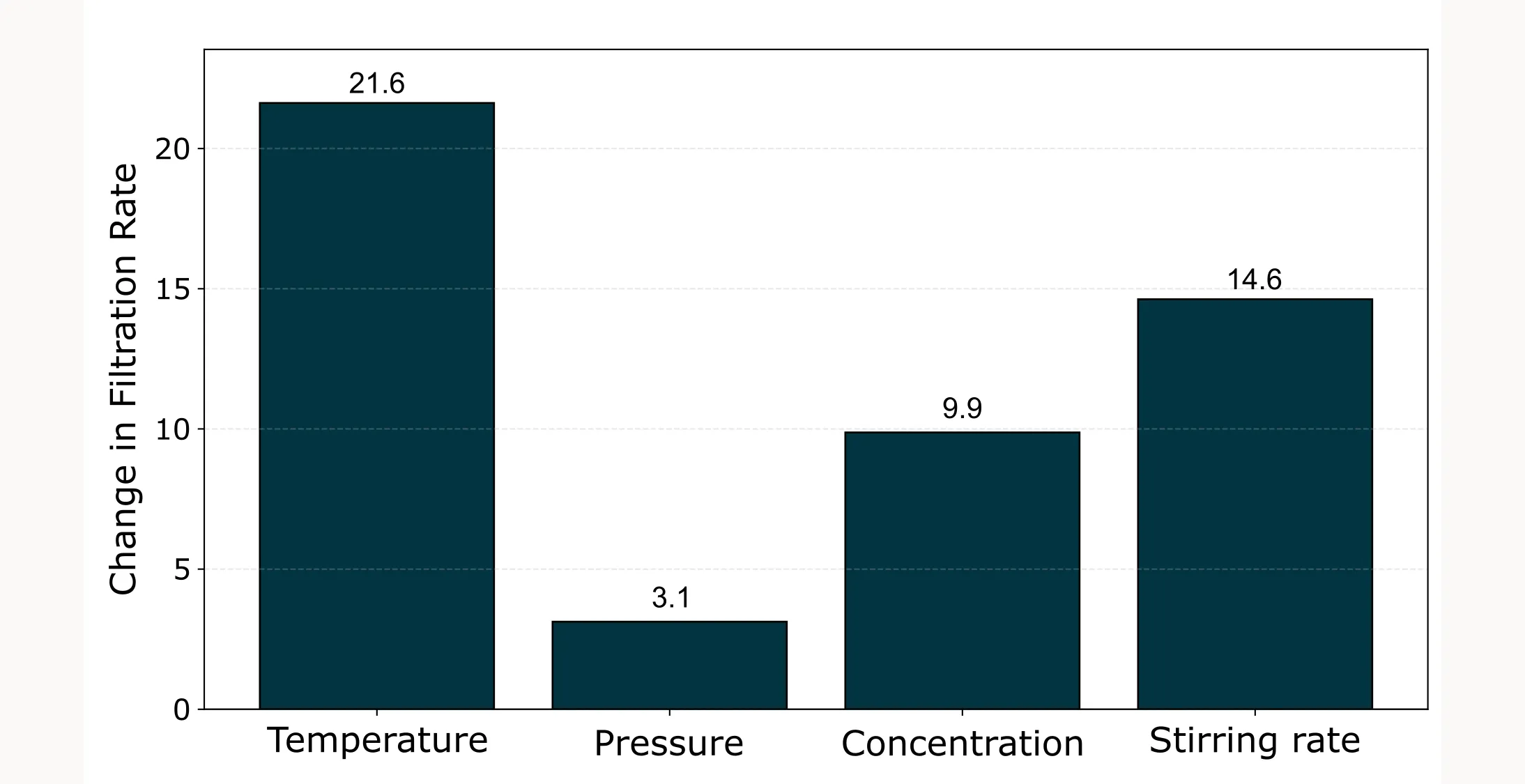 Main effects barplot