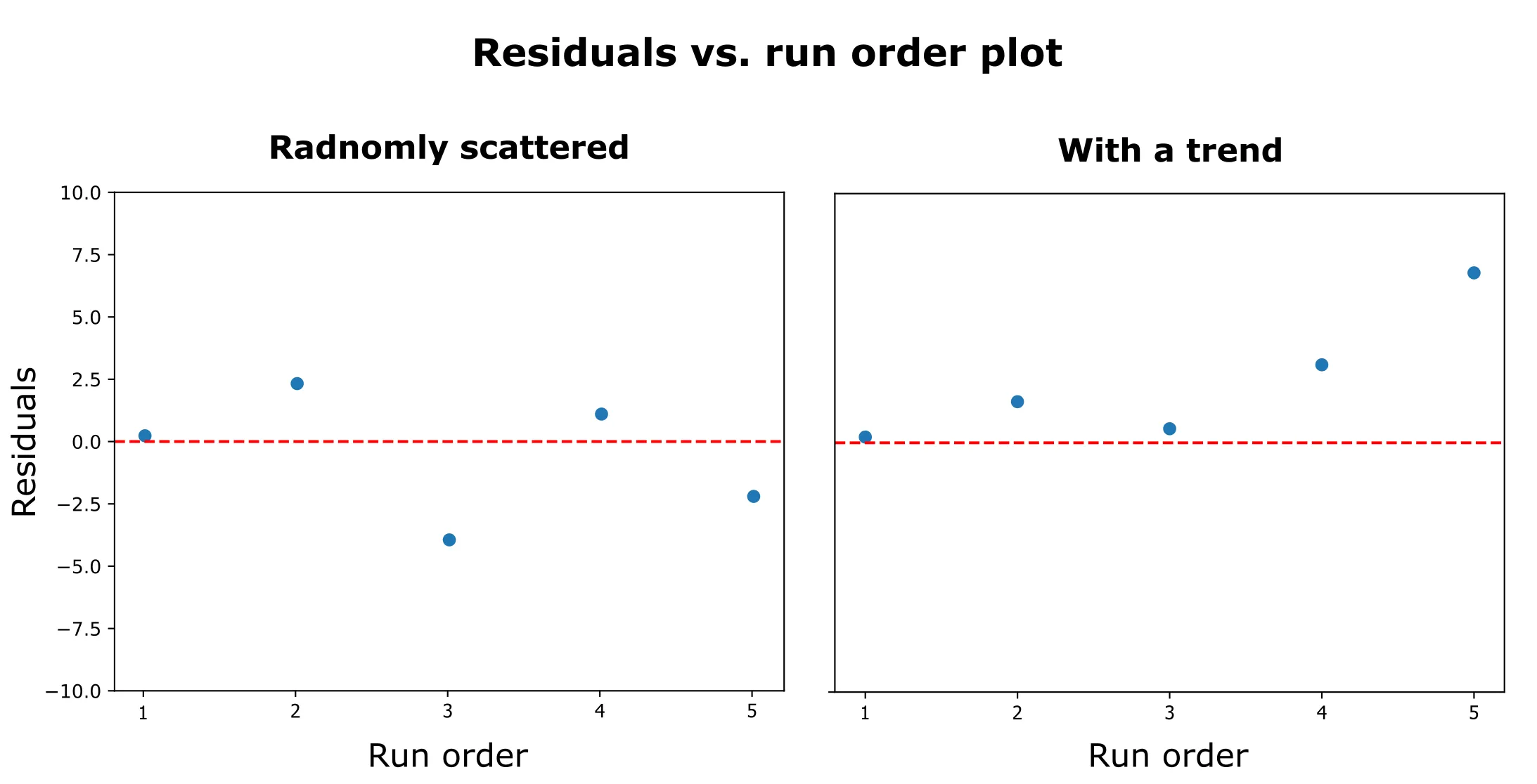 positive and negative example of a residuals vs. run order plot