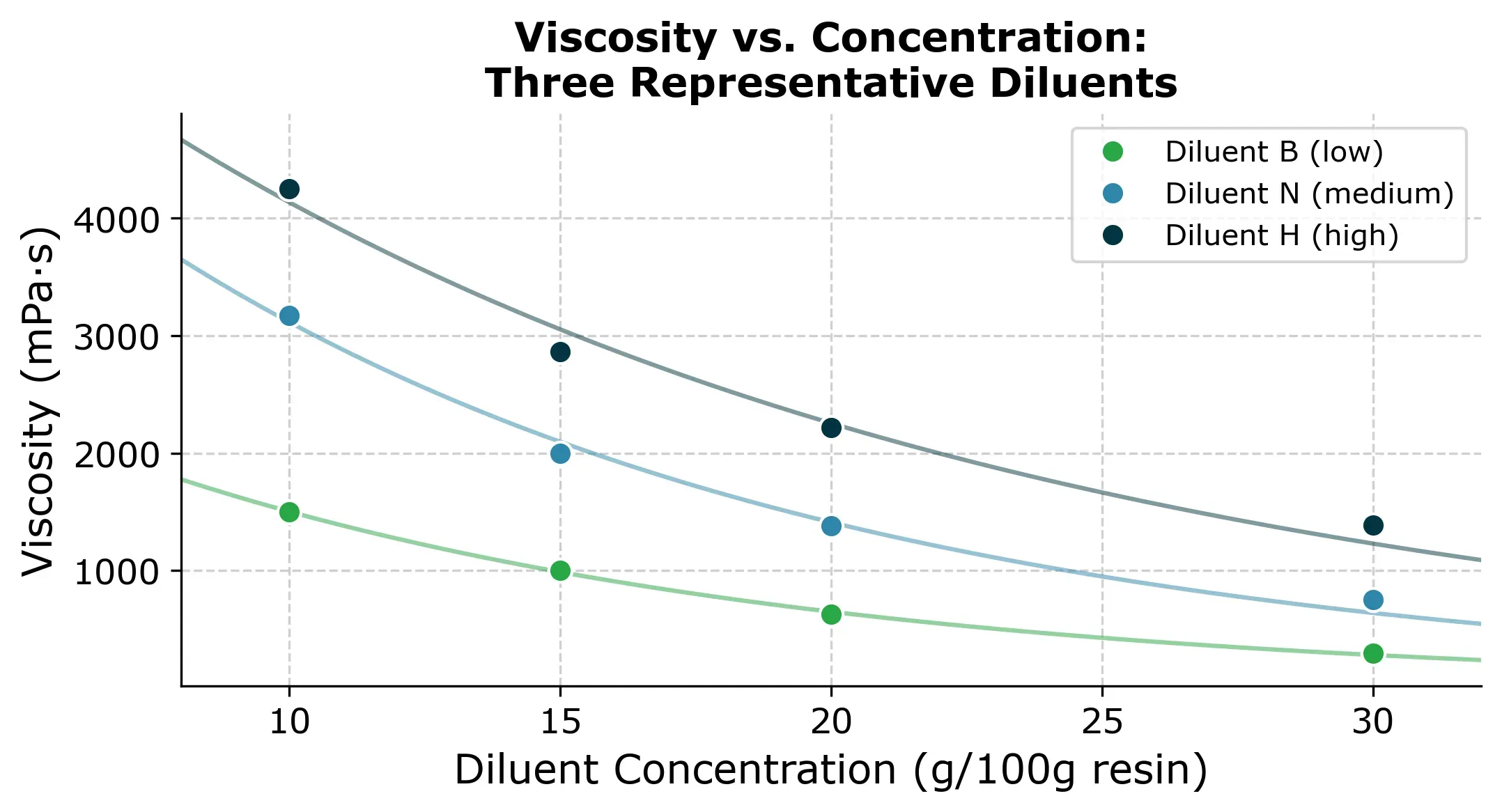 Three example viscosity curves