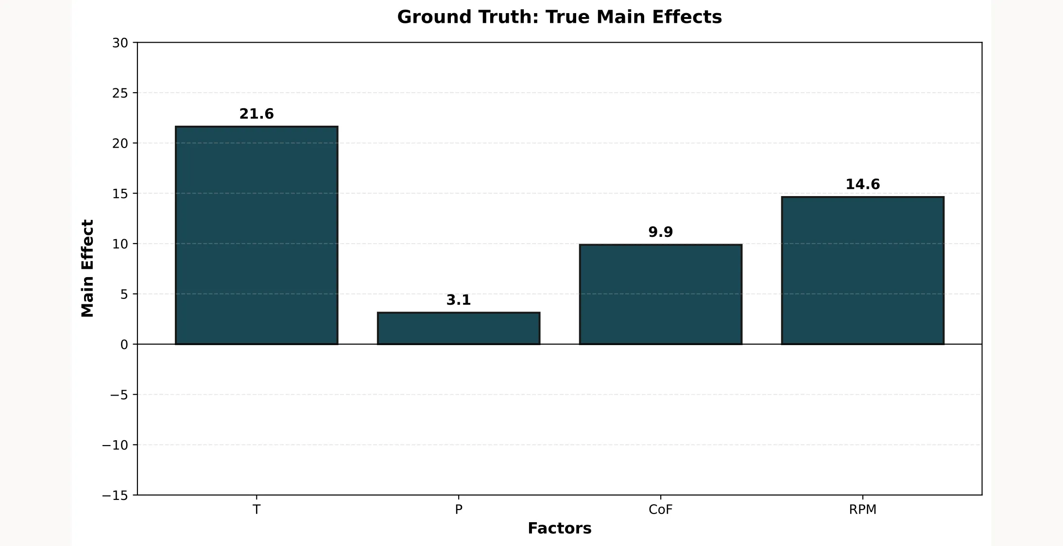 Ground truth main effects for the filtration rate experiment
