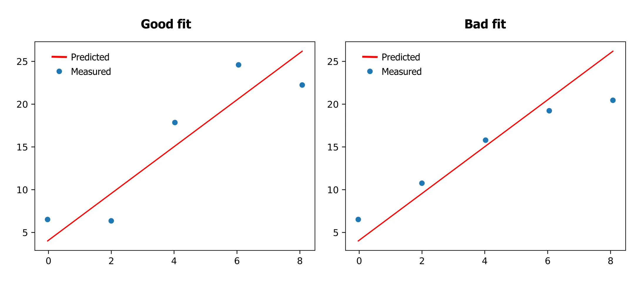Good vs Bad Model Fit Comparison