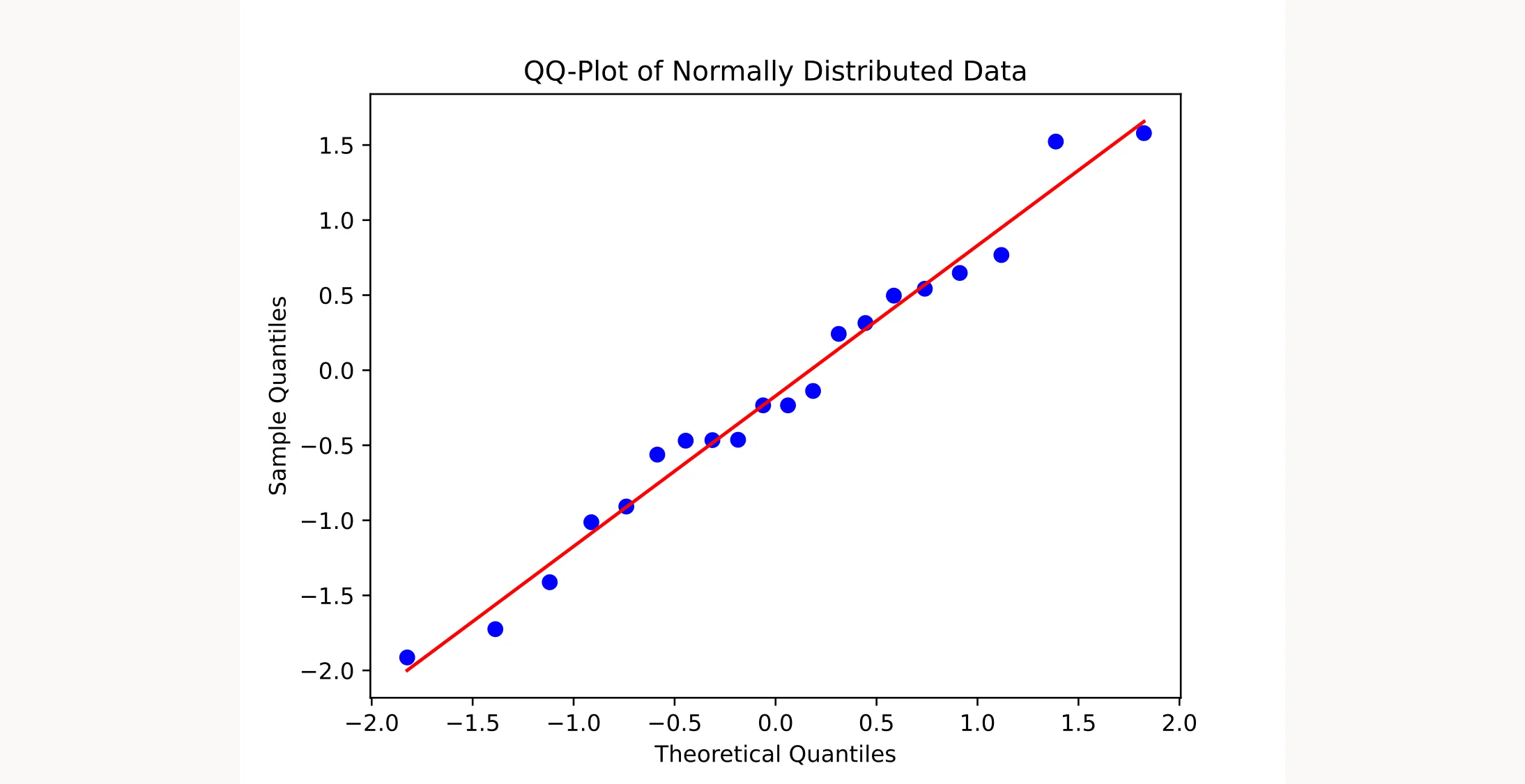 QQ-plot example