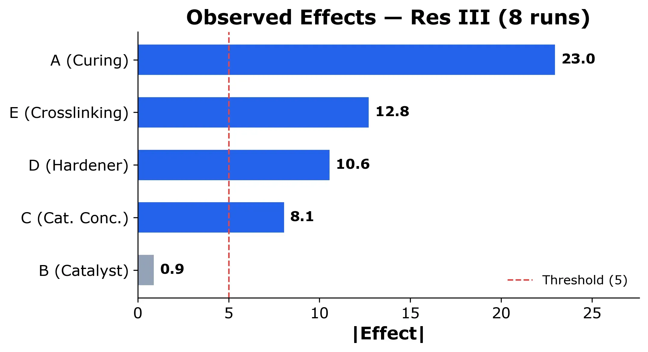 Bar plot of observed effects from the Resolution III fractional factorial design
