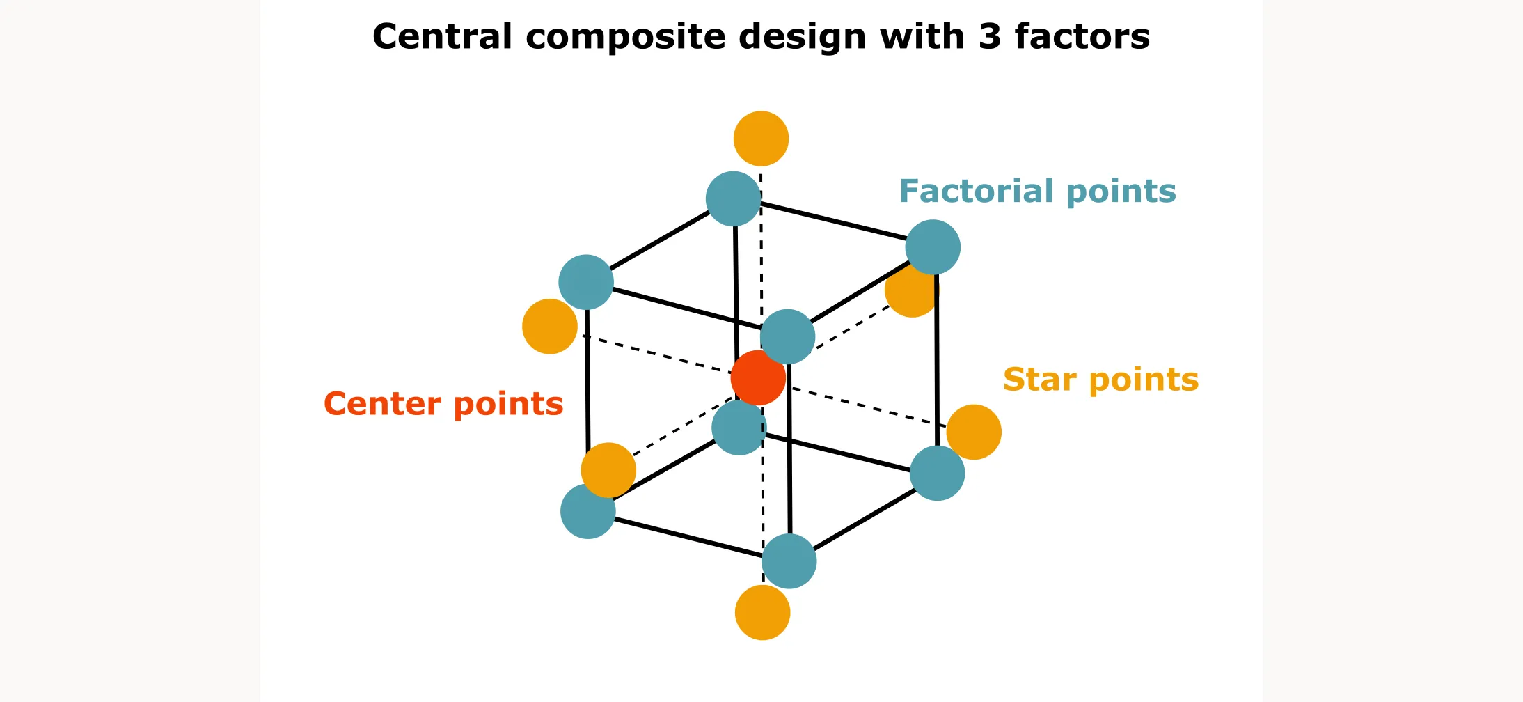 Central Composite Design structure