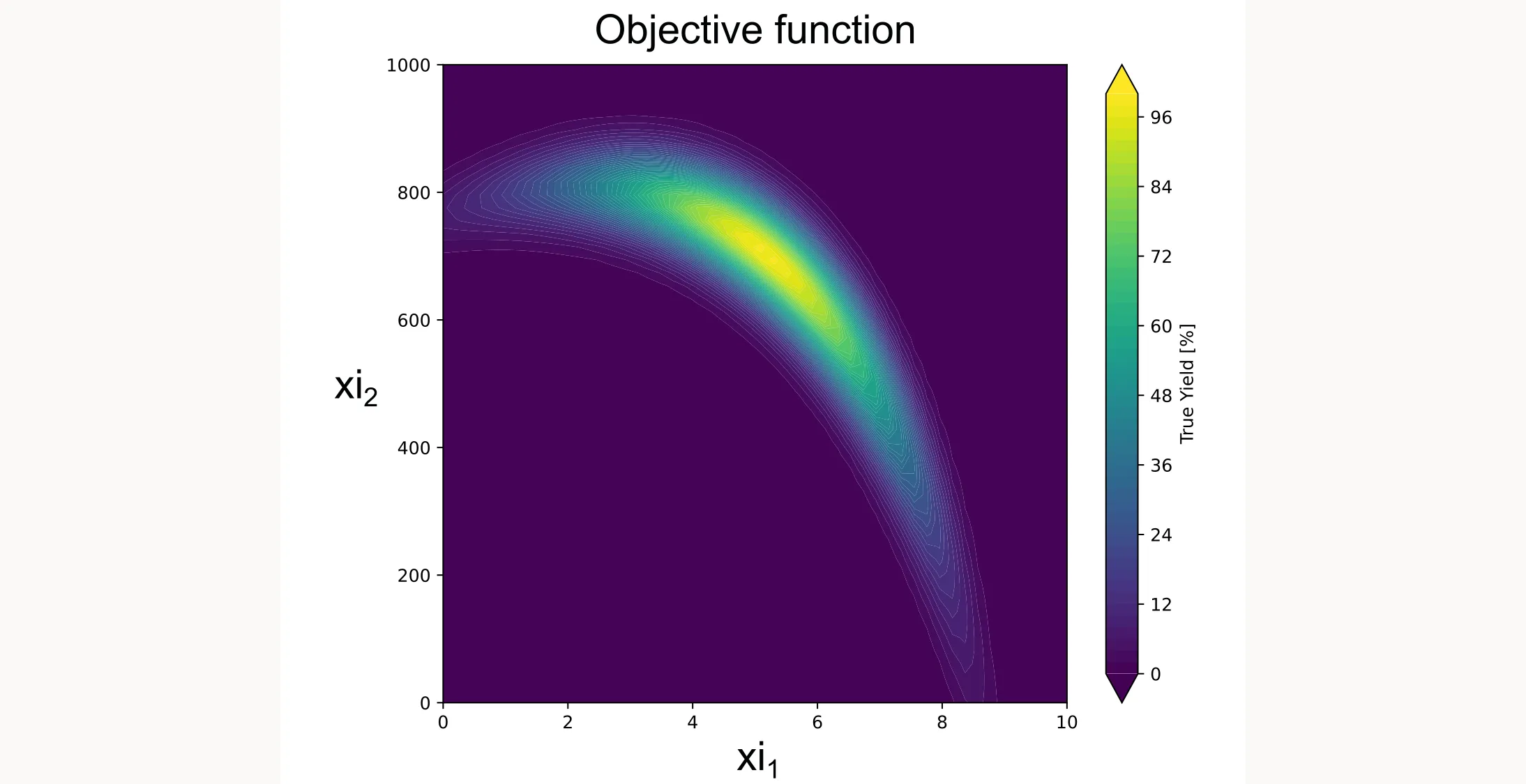 Contour plot of the yield function showing the optimization landscape