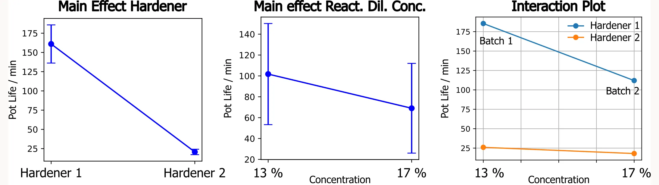 Main effects and interaction plots demonstrating why blocking by batch is essential in DoE
