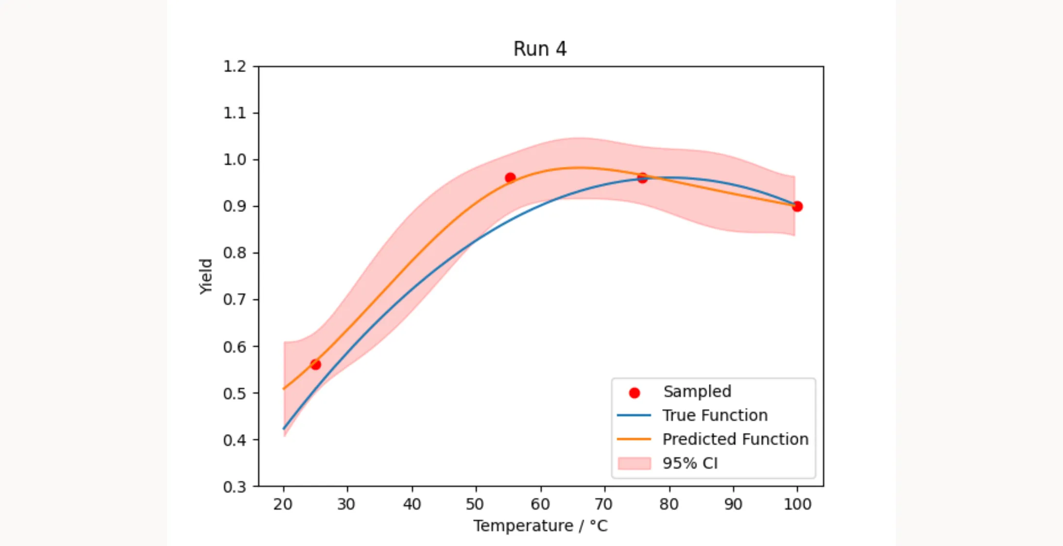 Initial experiments and model predictions