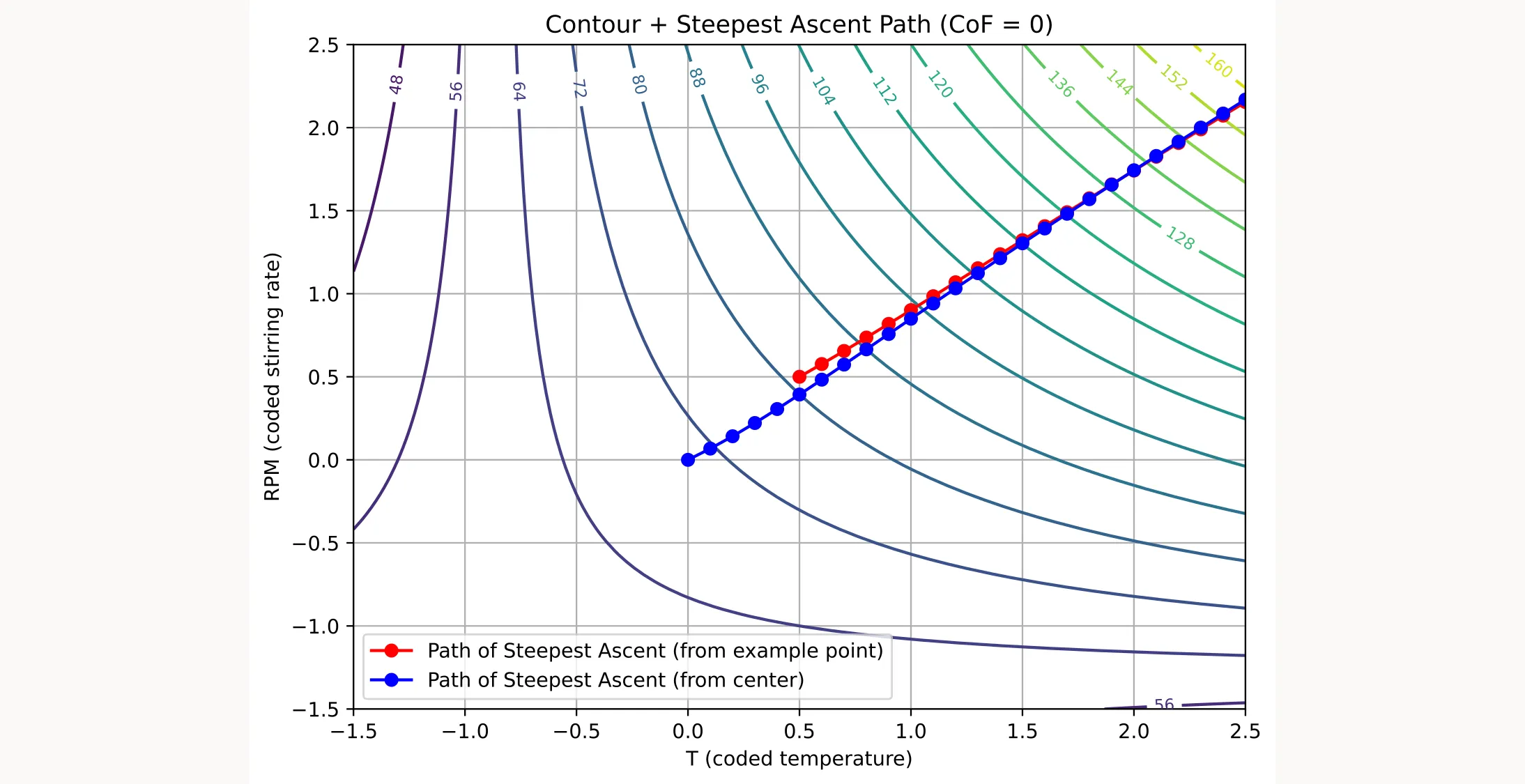Path of Steepest Ascent for model with interaction terms for different locations