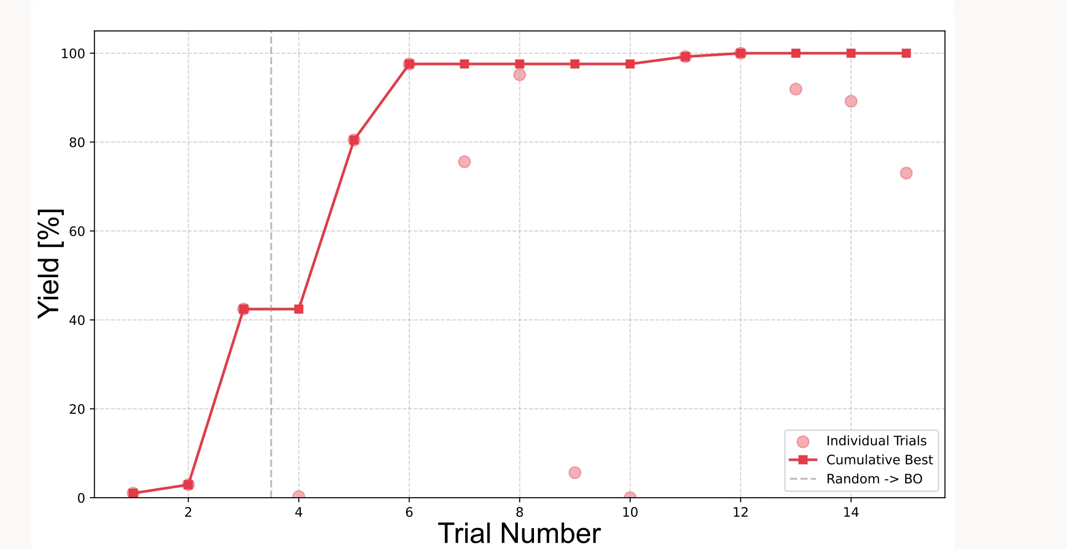 Cumulative best plot showing the optimization progress