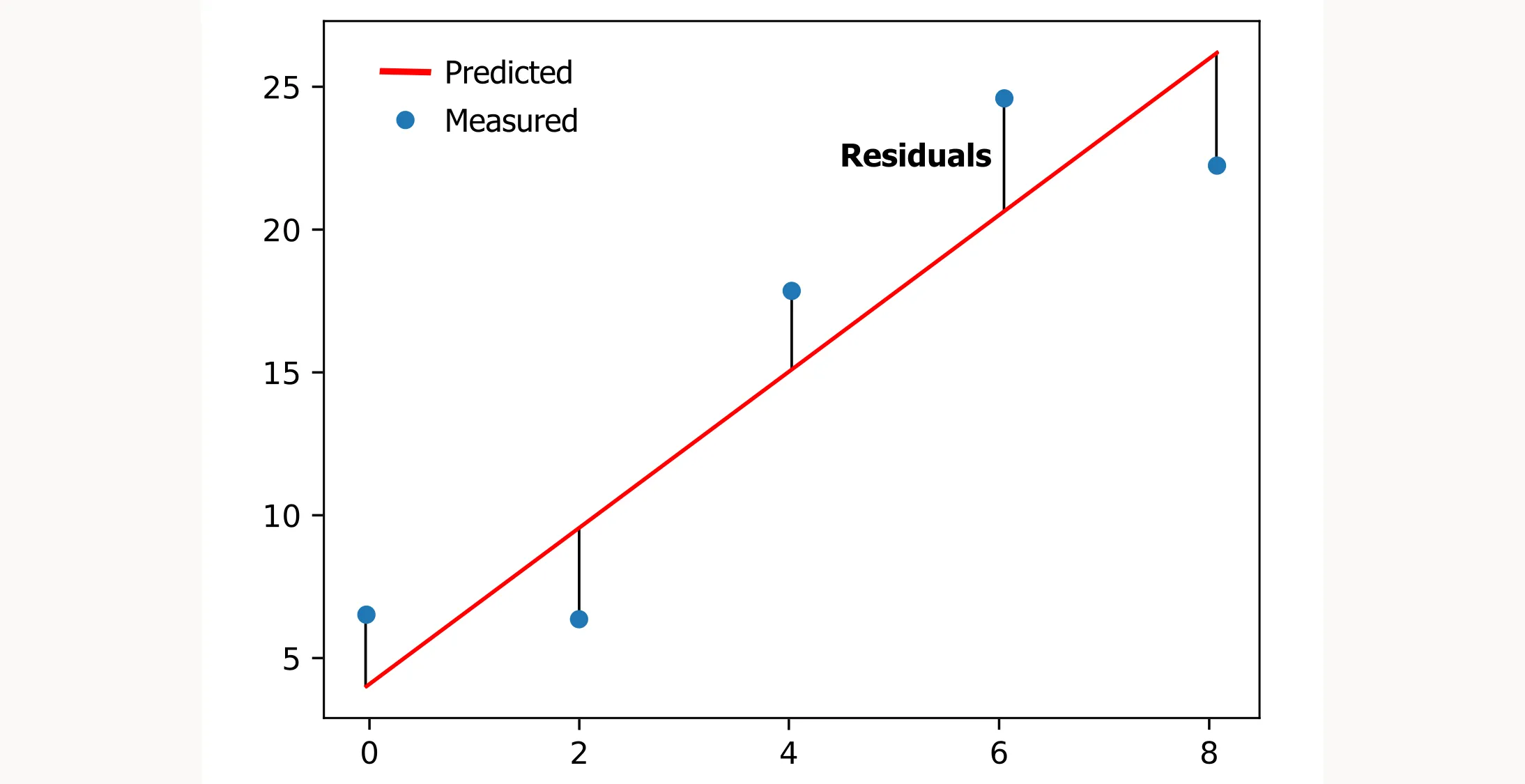 Residuals Illustration