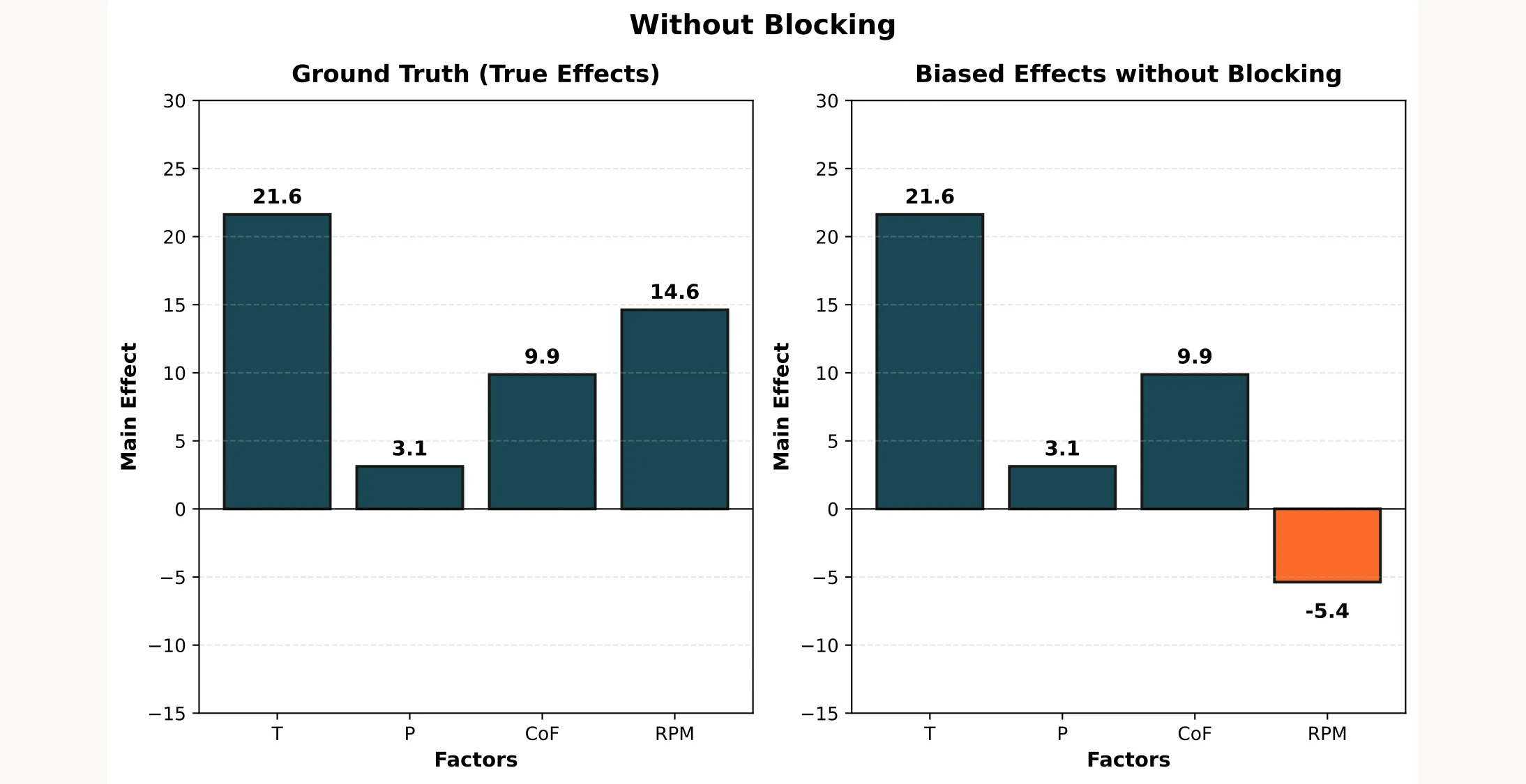 Comparison of ground truth vs. wrong way with systematic error
