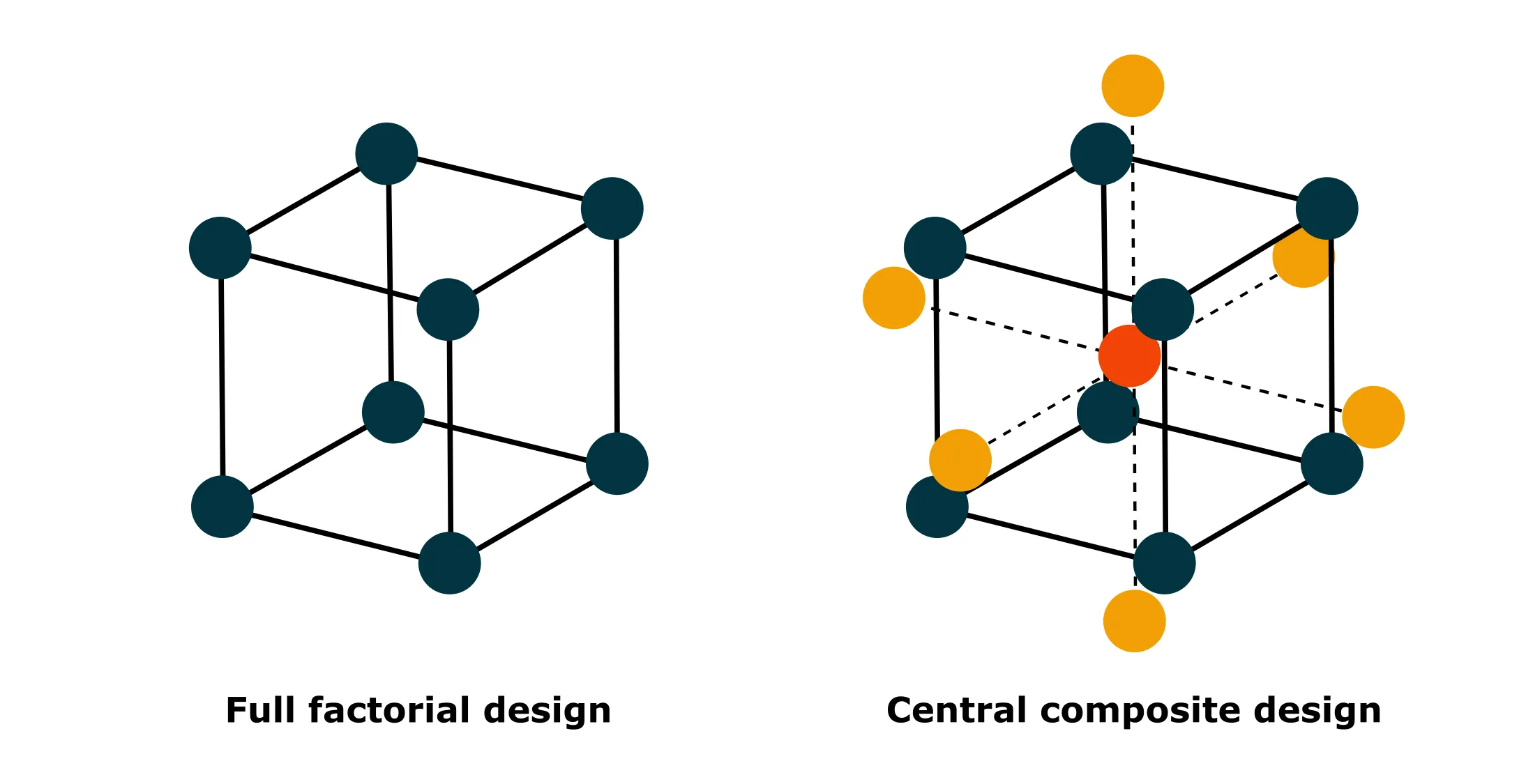 Central Composite vs. Full Factorial Design