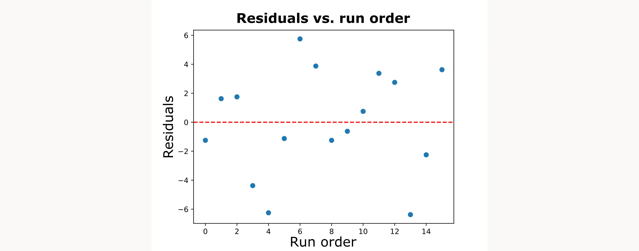 residuals vs. run plot