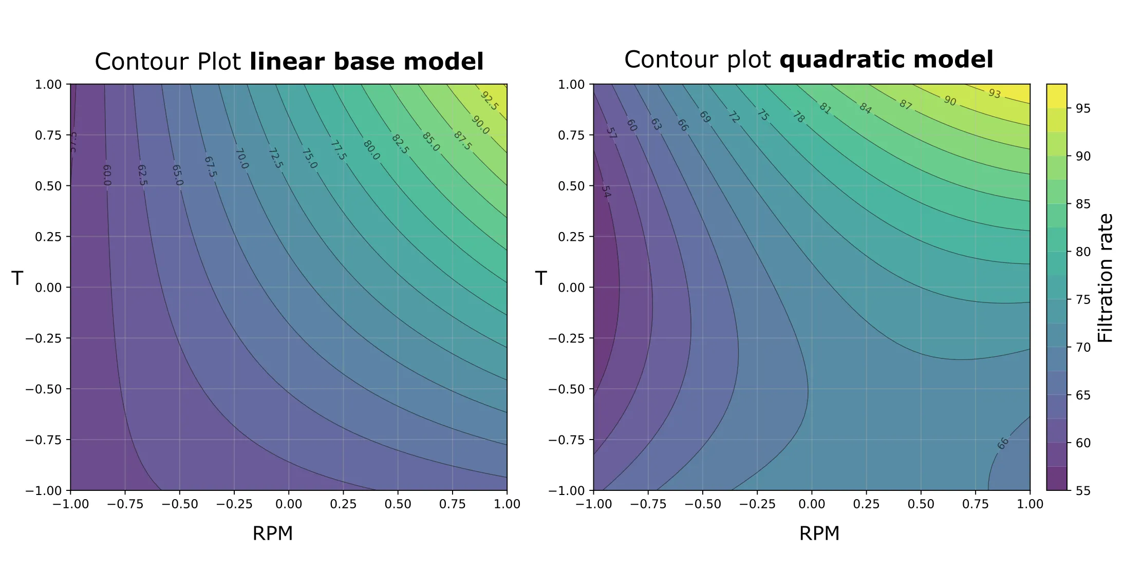 Contour Plot Temperature vs Stirring rate
