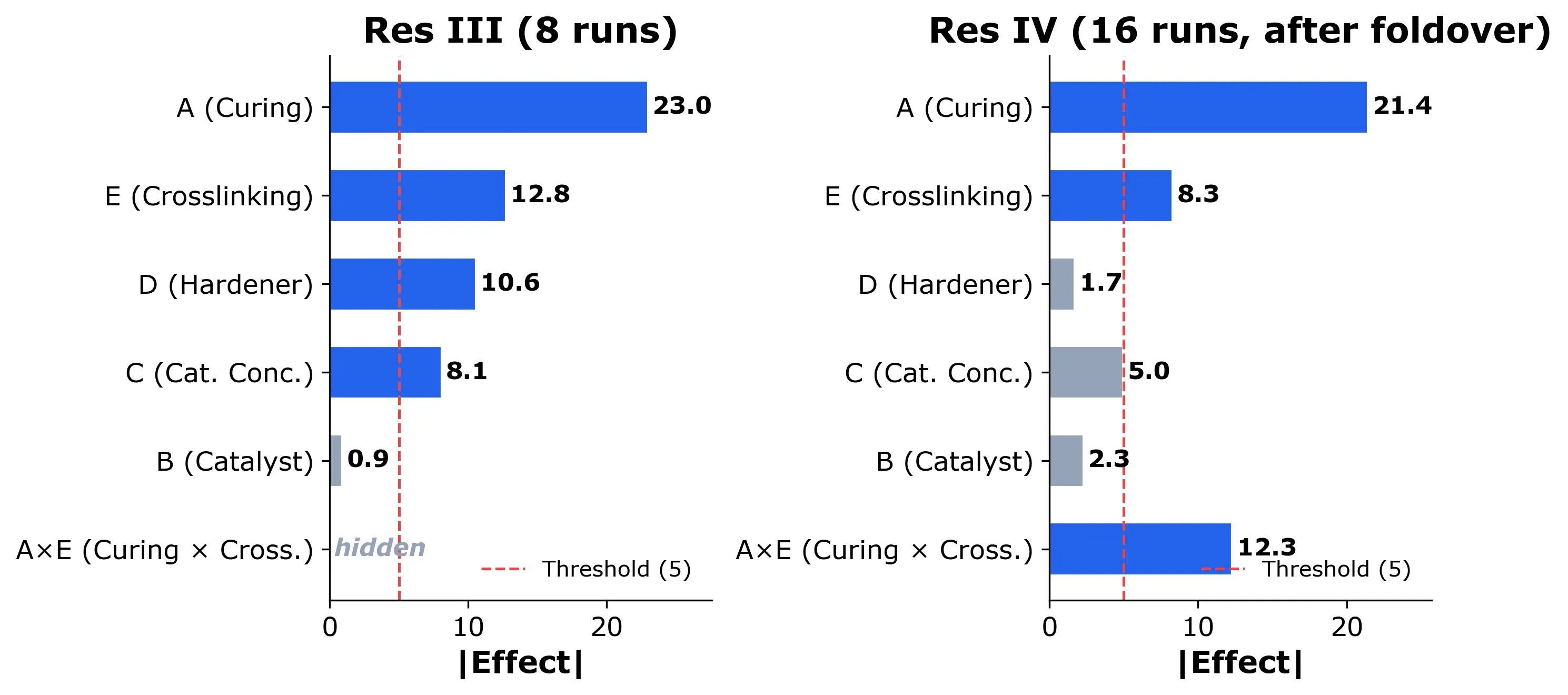 Bar plot comparing original fractional vs. combined effects after foldover