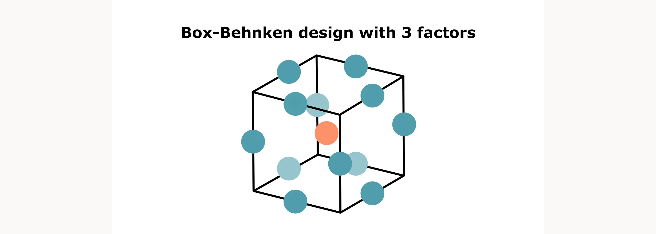 Box-Behnken Design structure