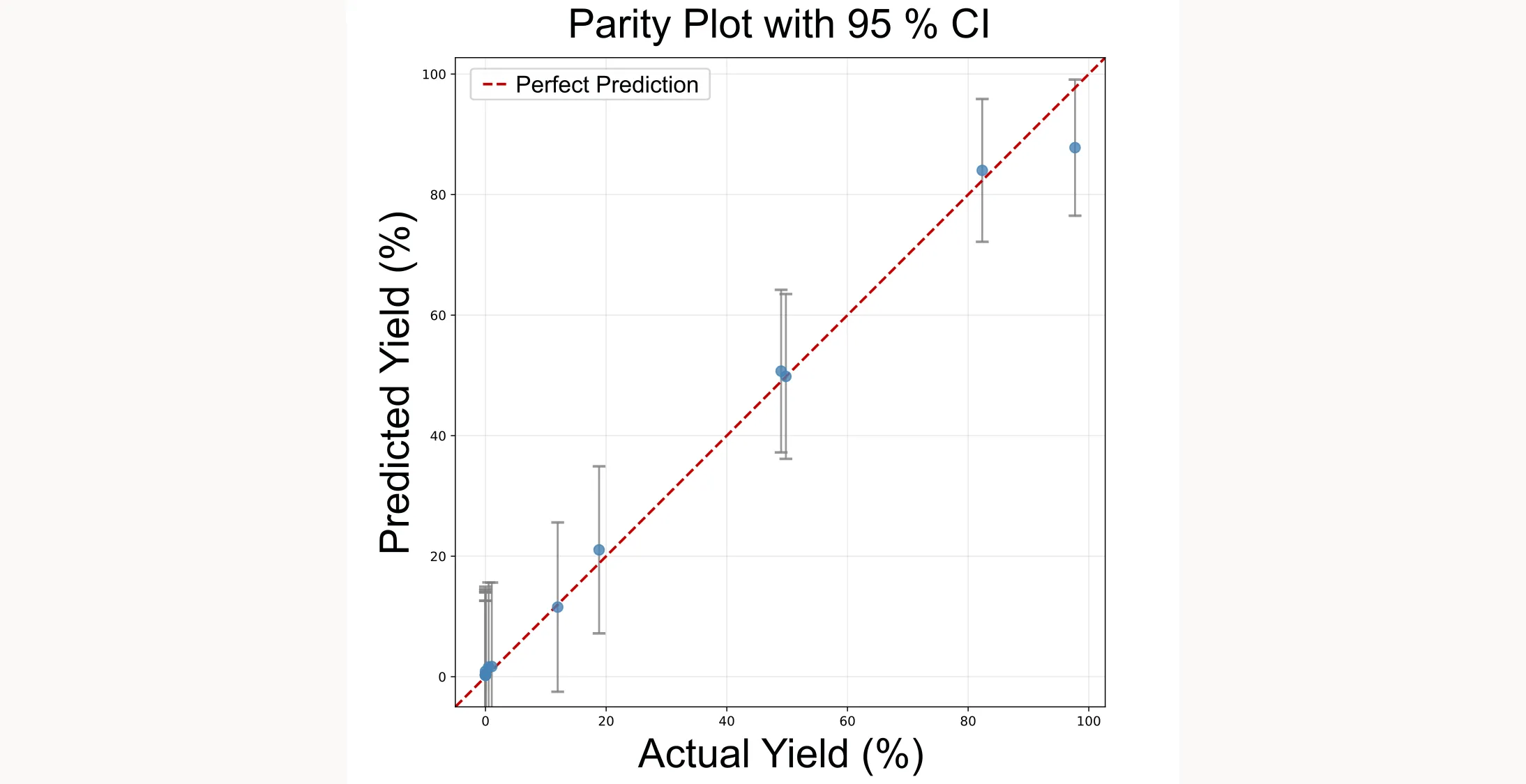 Parity plot with confidence intervals