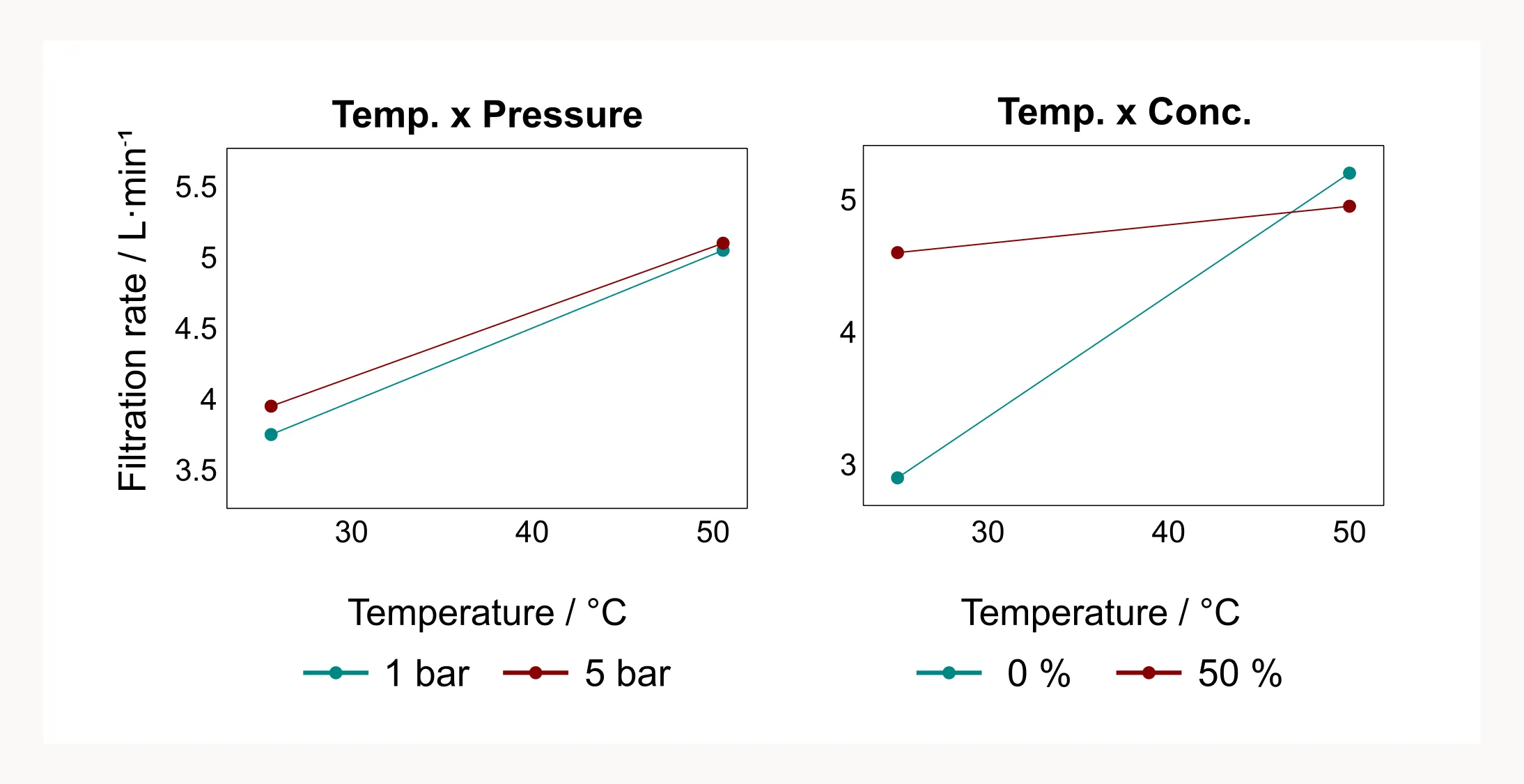 Two out of three interaction plots for the filtration rate example
