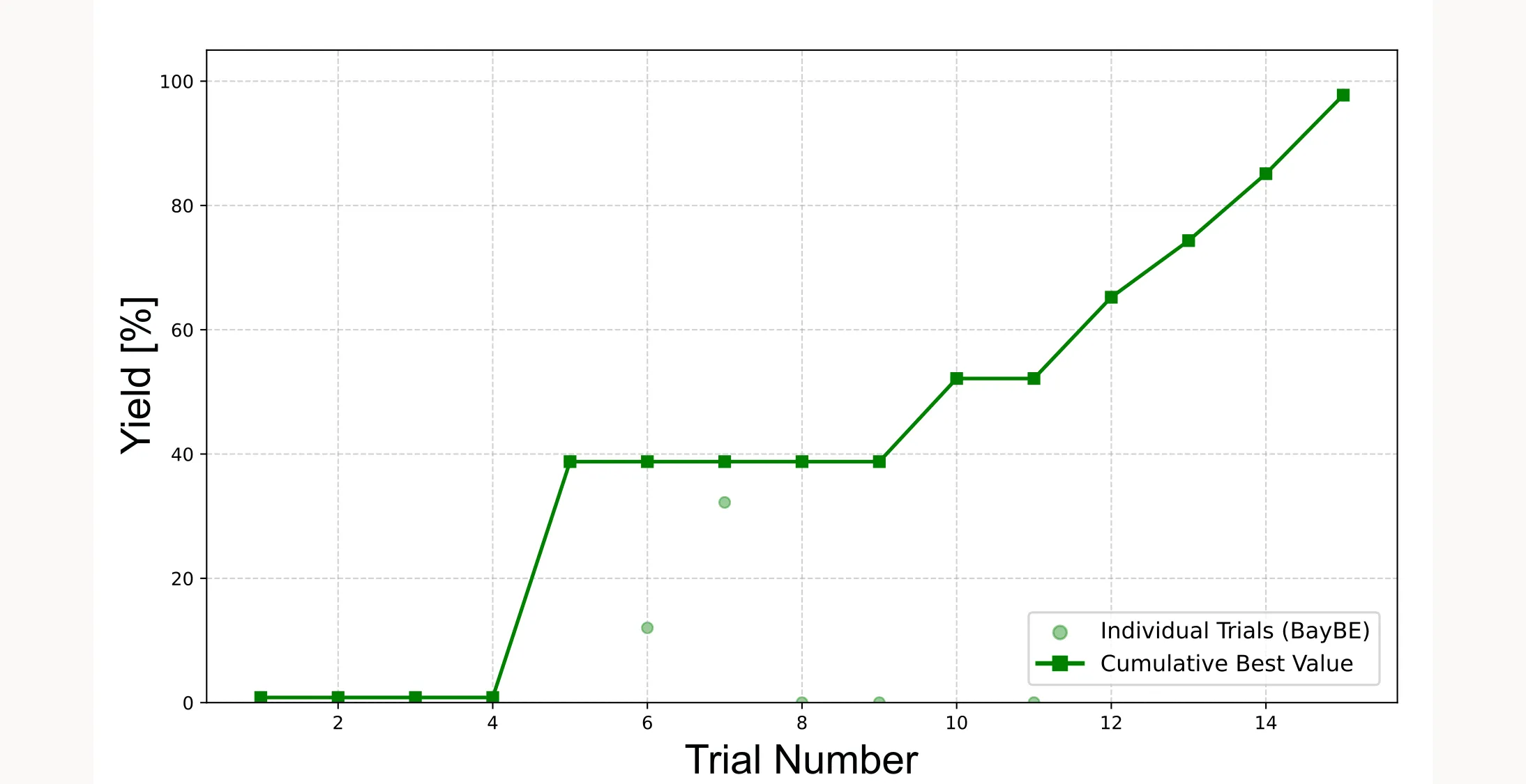 Cumulative best plot showing the optimization progress
