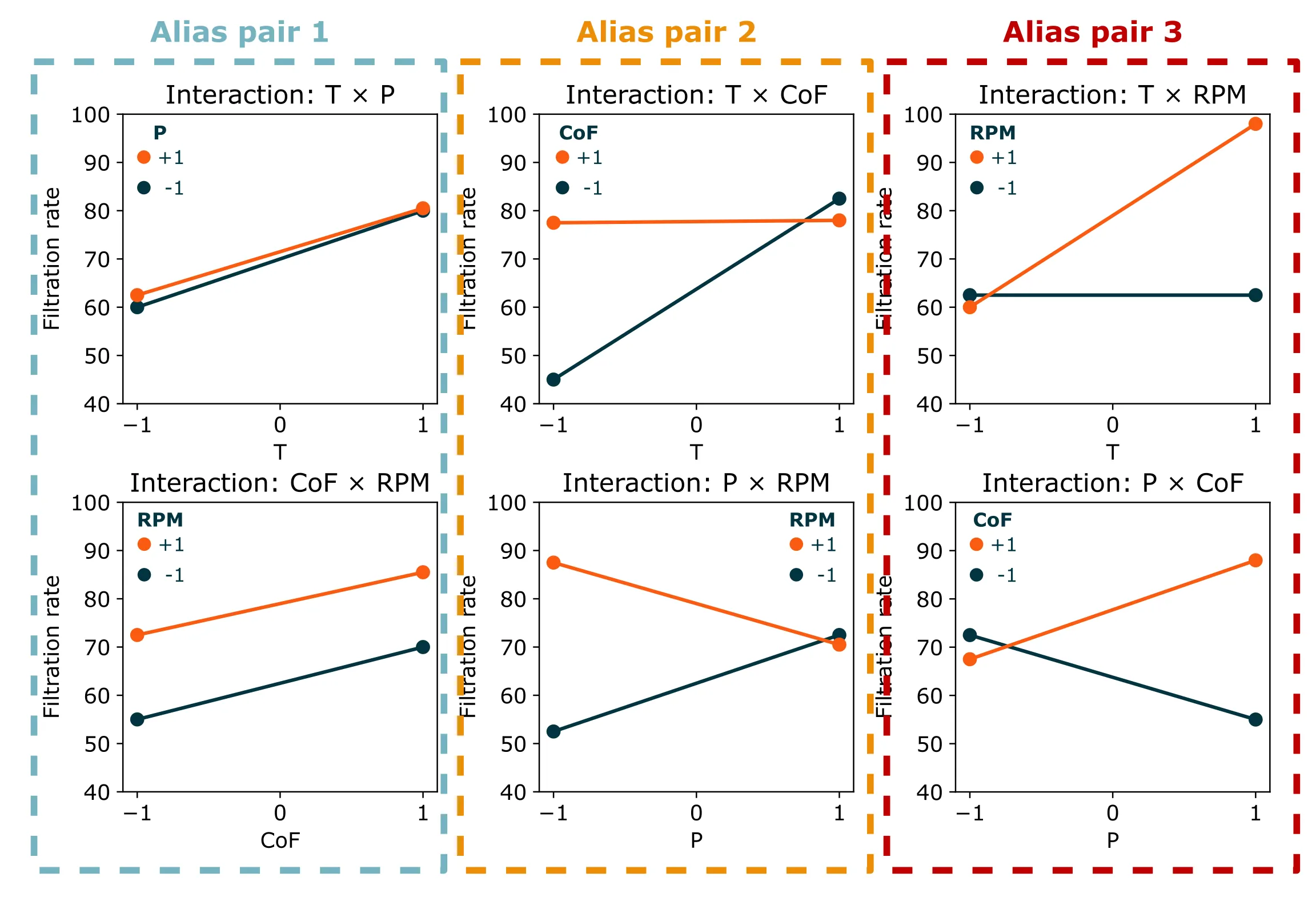Two-way interactions plot