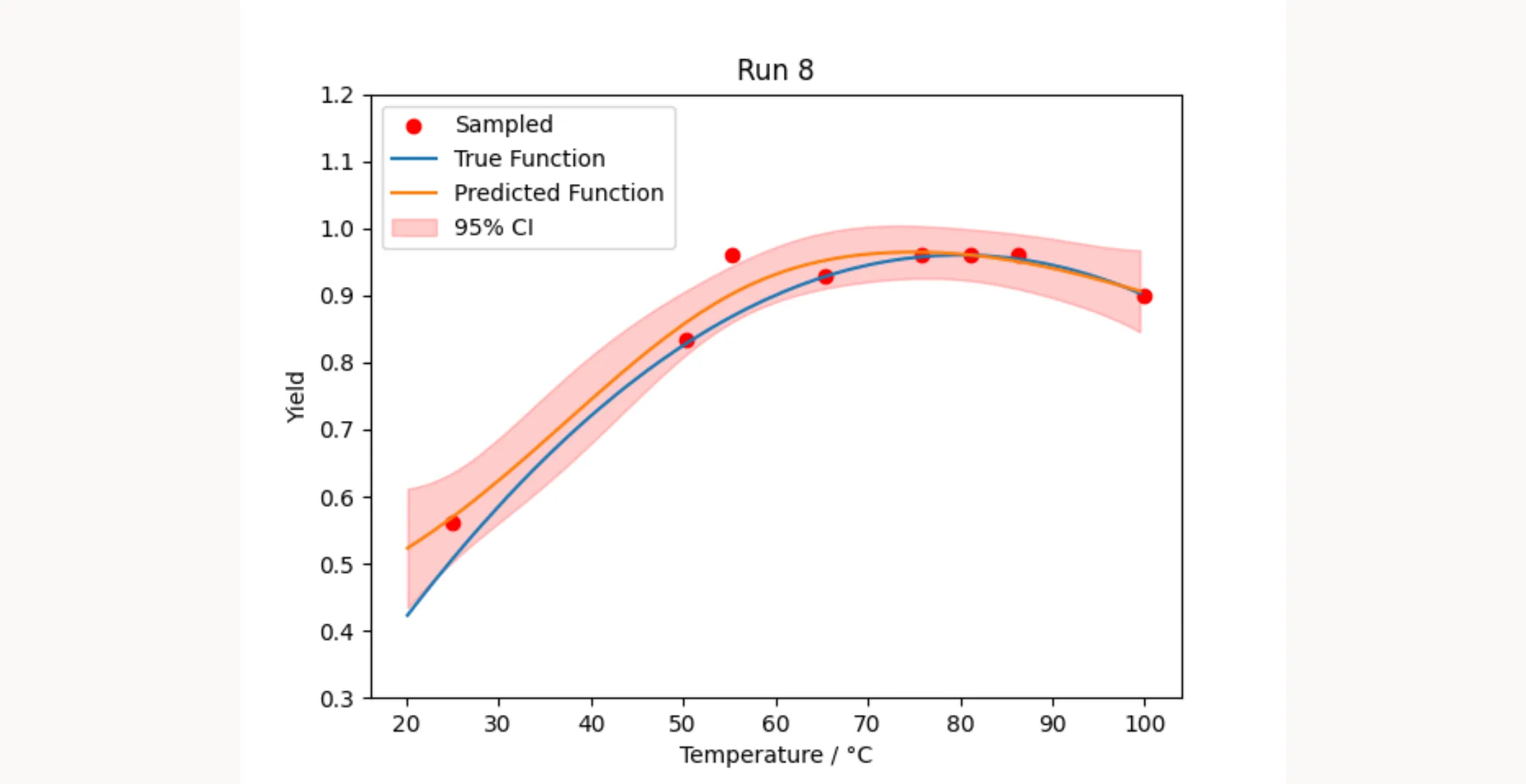 Model refinement through iterations