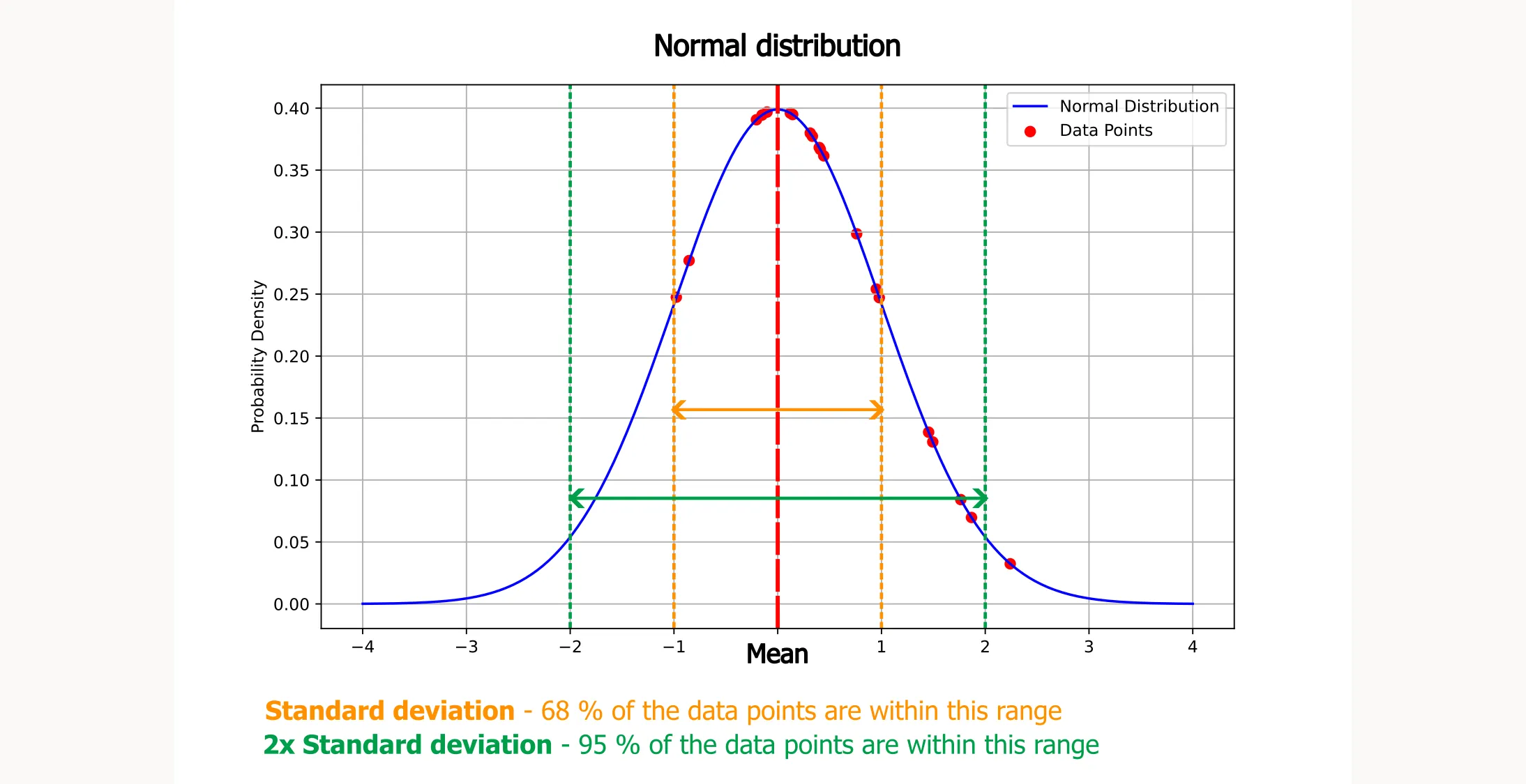 Normal distribution