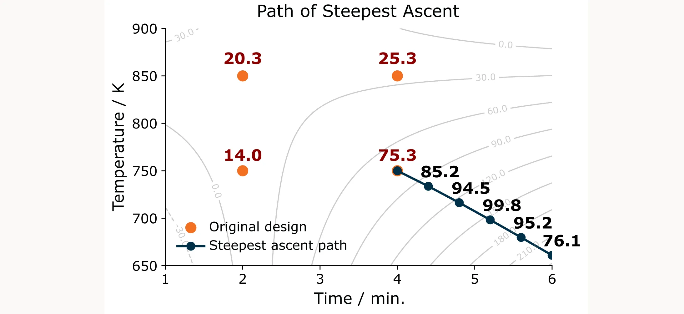 Path of steepest ascent