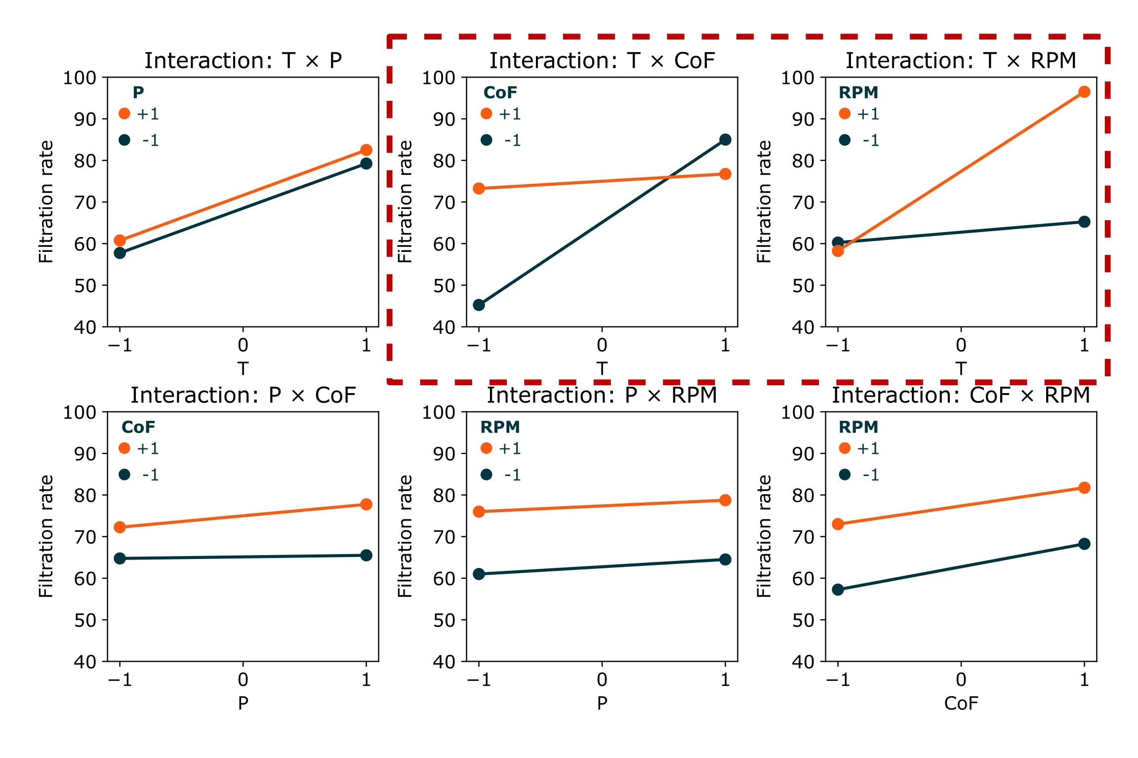 Two-way interactions plot