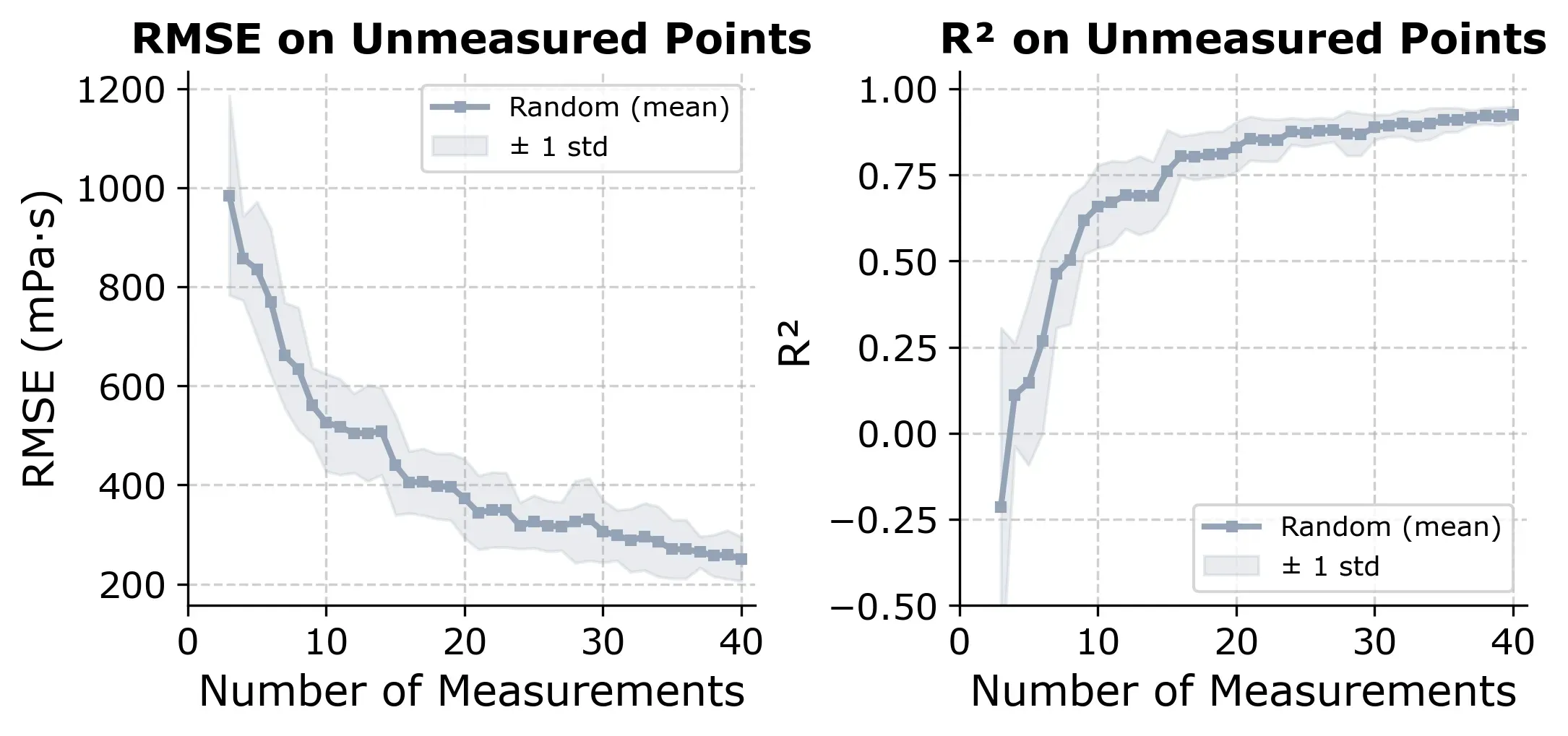 Random baseline learning curve