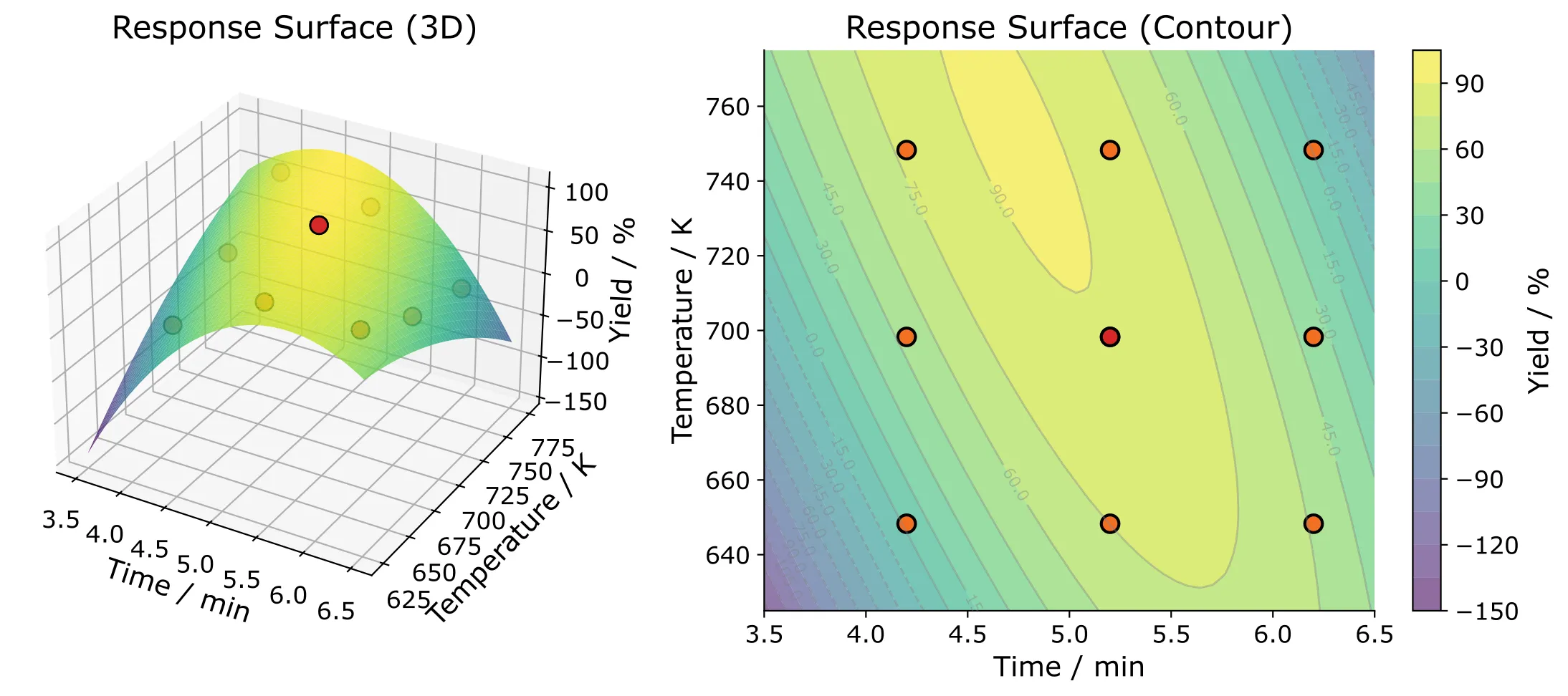 Second order response surface