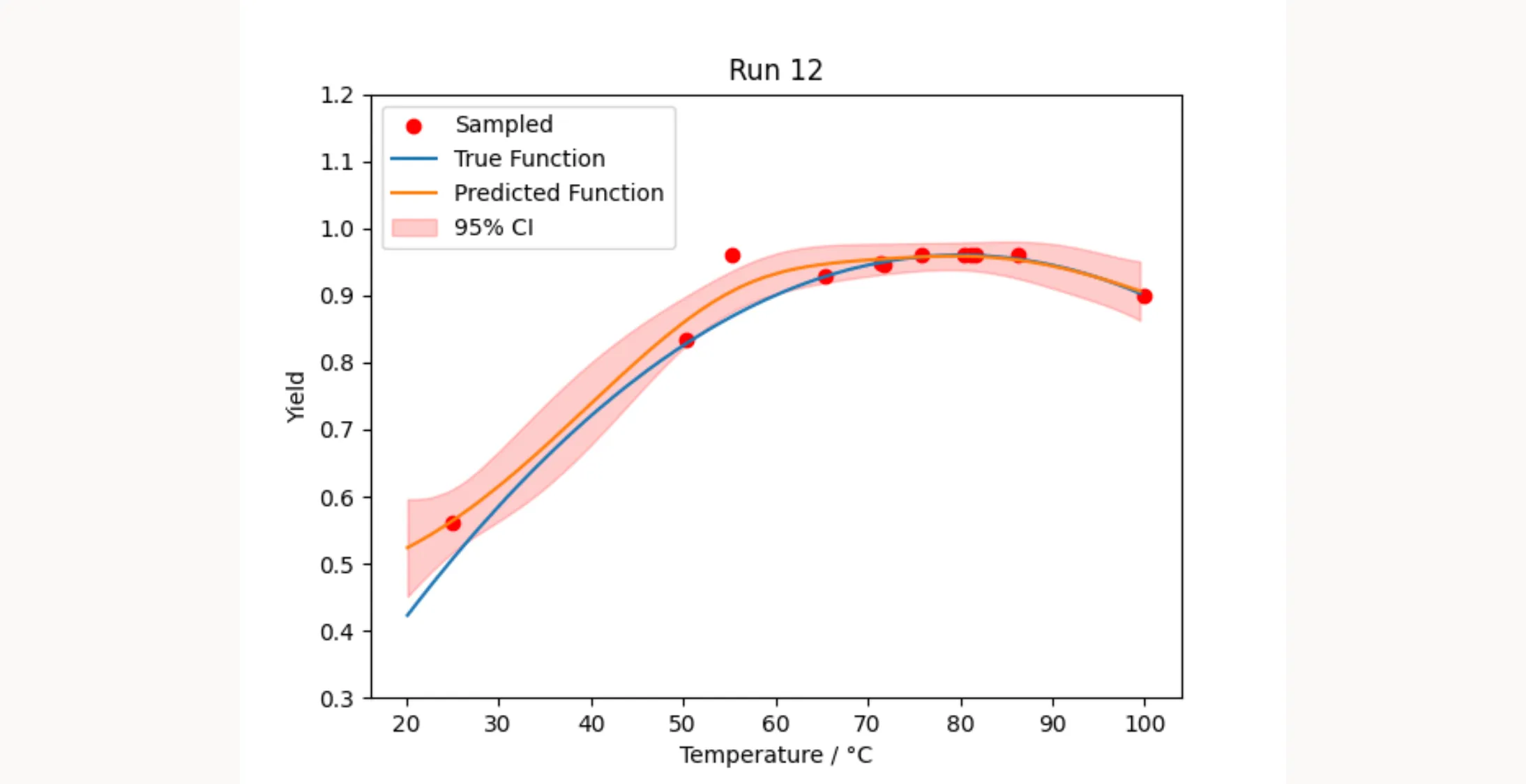 Final optimization results