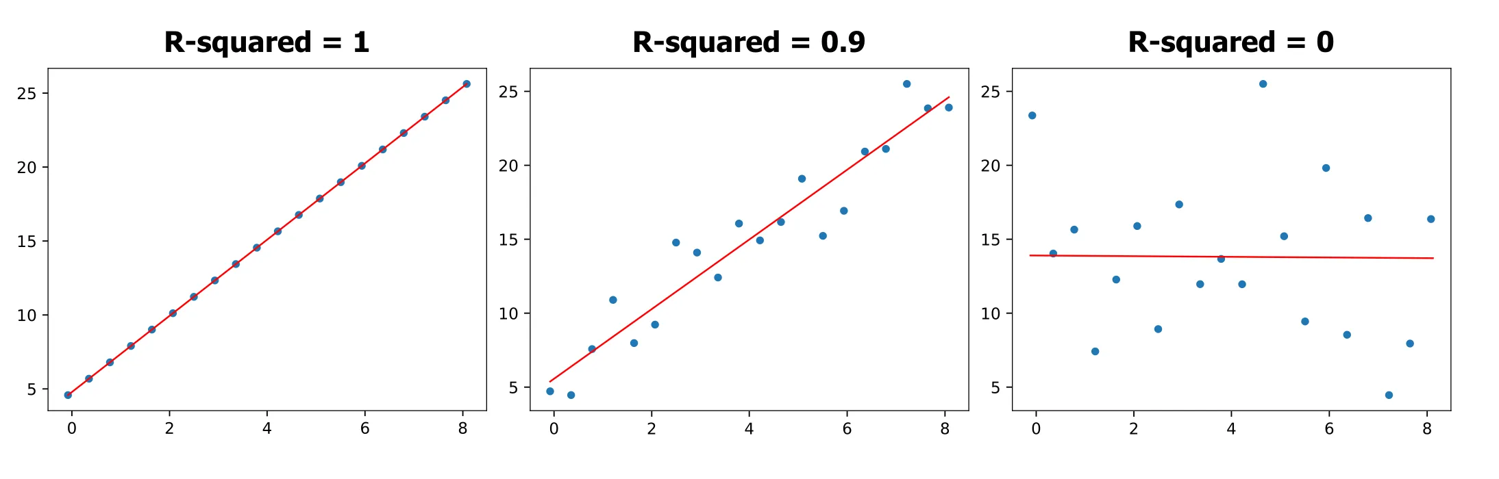 R-squared Interpretation