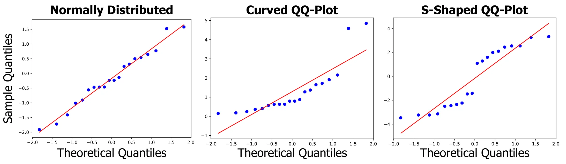 qq-plots positive and negative example