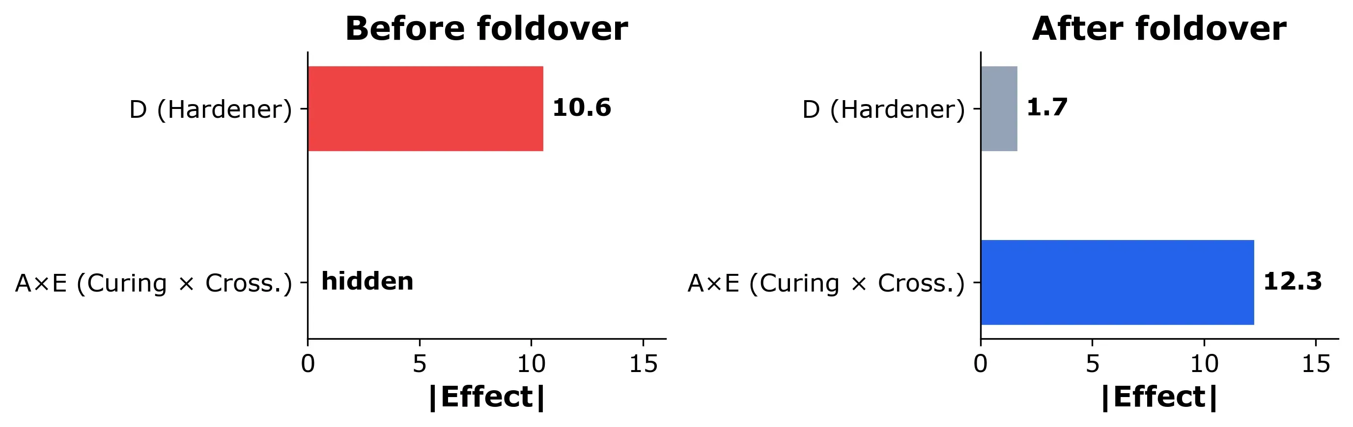 Bar chart showing D (Hardener) effect across the three stages