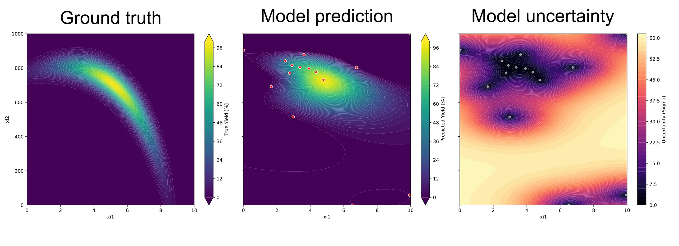 Surrogate model and uncertainty