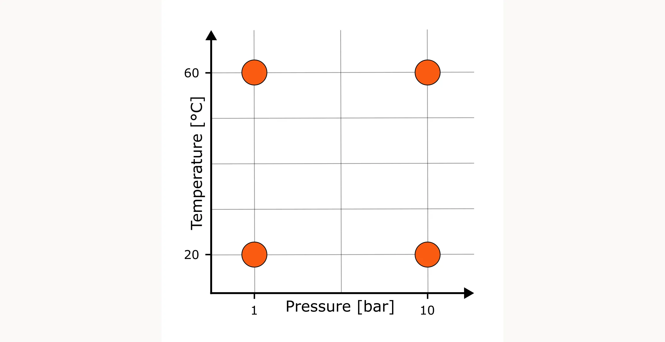 Full factorial design grid