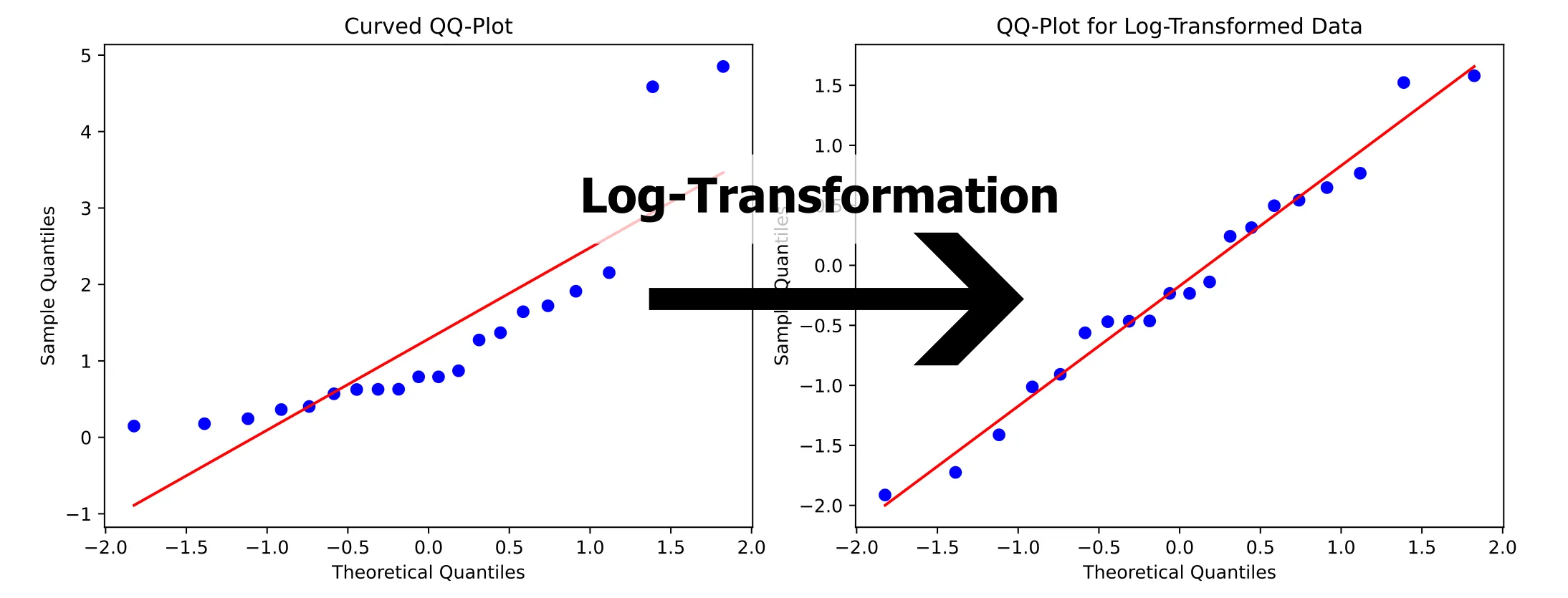 Model improvement workflow