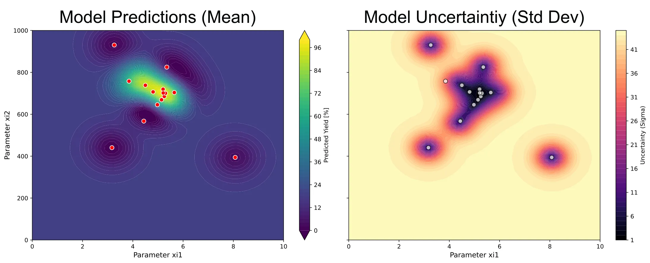 Surrogate model and uncertainty