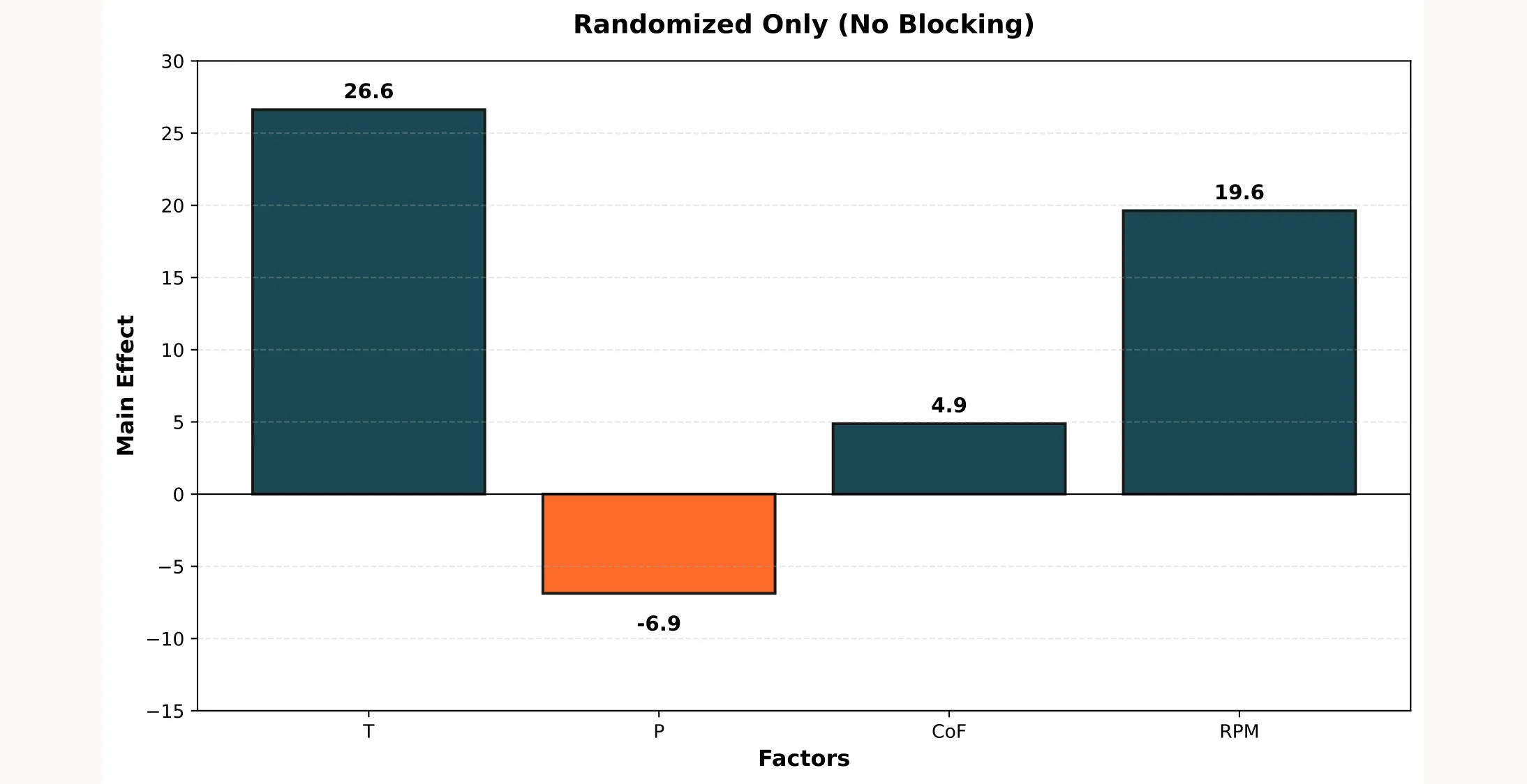 Effect of randomization without blocking