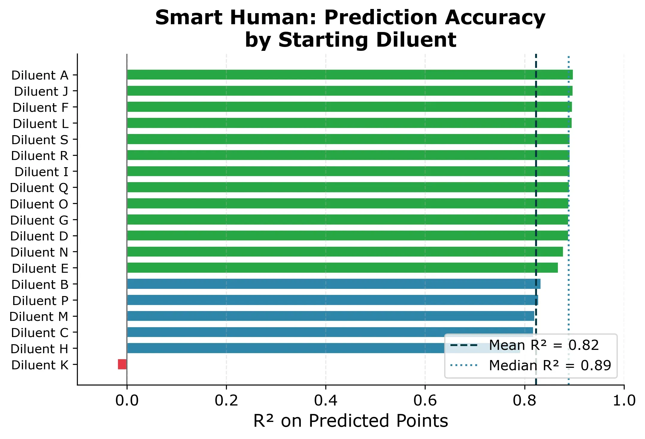 R² per starting diluent