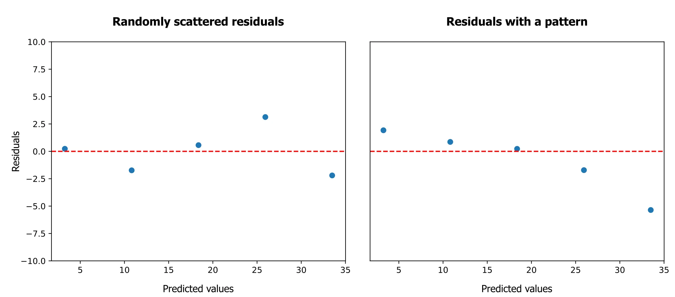 Residuals vs Predicted Plots